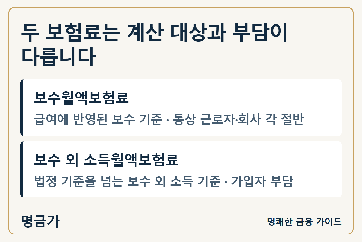 두 보험료는 계산 대상과 부담이 다릅니다 — 보수월액보험료: 급여에 반영된 보수 기준 · 통상 근로자·회사 각 절반 / 보수 외 소득월액보험료: 법정 기준을 넘는 보수 외 소득 기준 · 가입자 부담