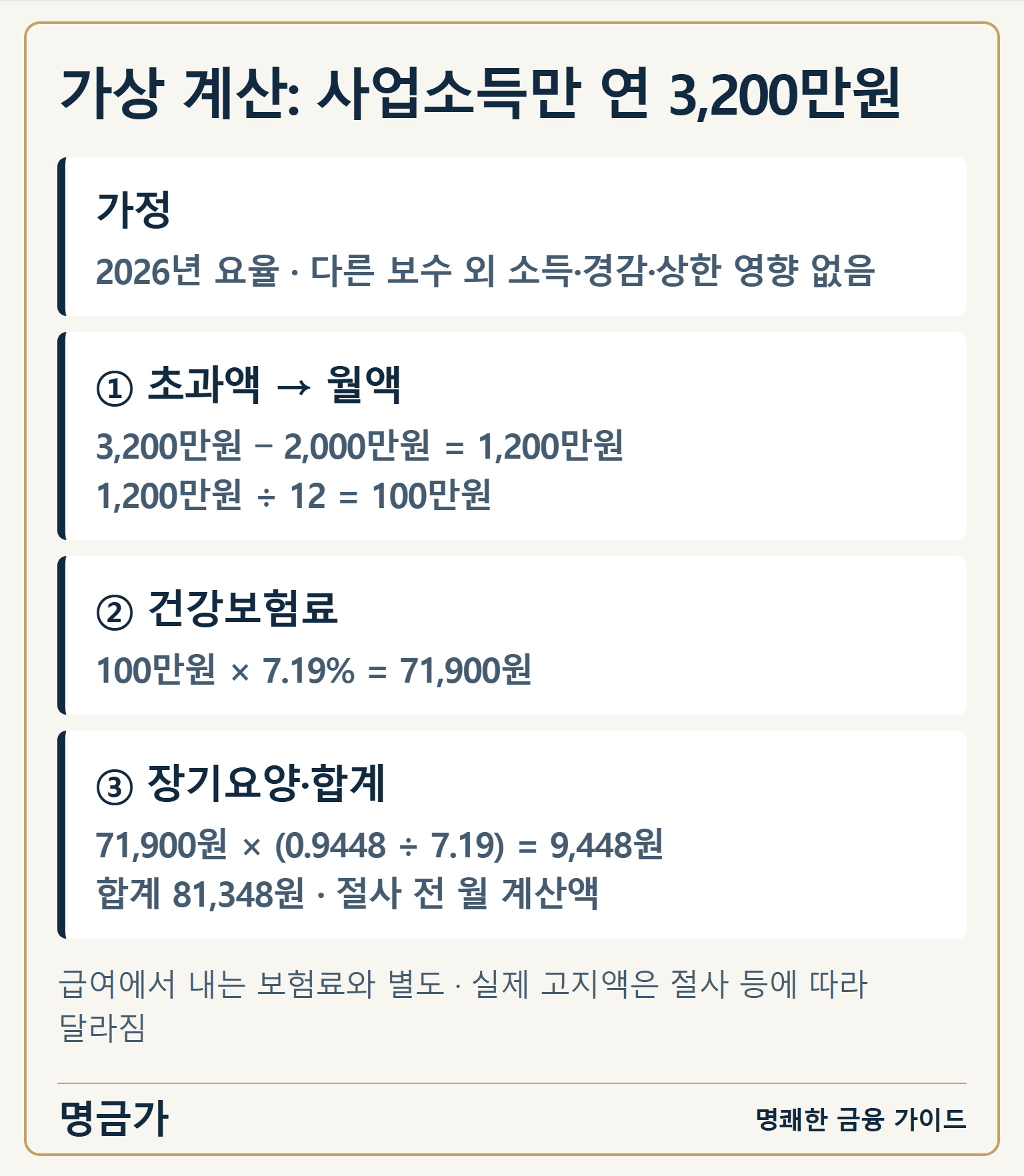 가상 계산: 사업소득만 연 3,200만원 — 가정: 2026년 요율 · 다른 보수 외 소득·경감·상한 영향 없음 / ① 초과액 → 월액: 3,200만원 − 2,000만원 = 1,200만원
1,200만원 ÷ 12 = 100만원 / ② 건강보험료: 100만원 × 7.19% = 71,900원 / ③ 장기요양·합계: 71,900원 × (0.9448 ÷ 7.19) = 9,448원
합계 81,348원 · 절사 전 월 계산액