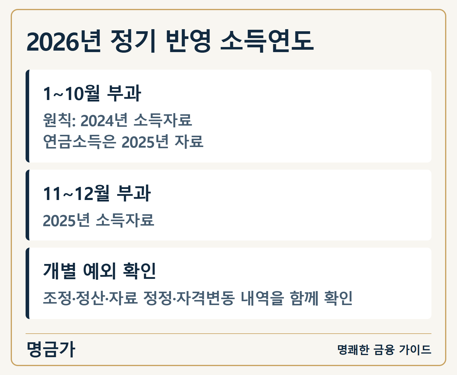 2026년 정기 반영 소득연도 — 1~10월 부과: 원칙: 2024년 소득자료
연금소득은 2025년 자료 / 11~12월 부과: 2025년 소득자료 / 개별 예외 확인: 조정·정산·자료 정정·자격변동 내역을 함께 확인