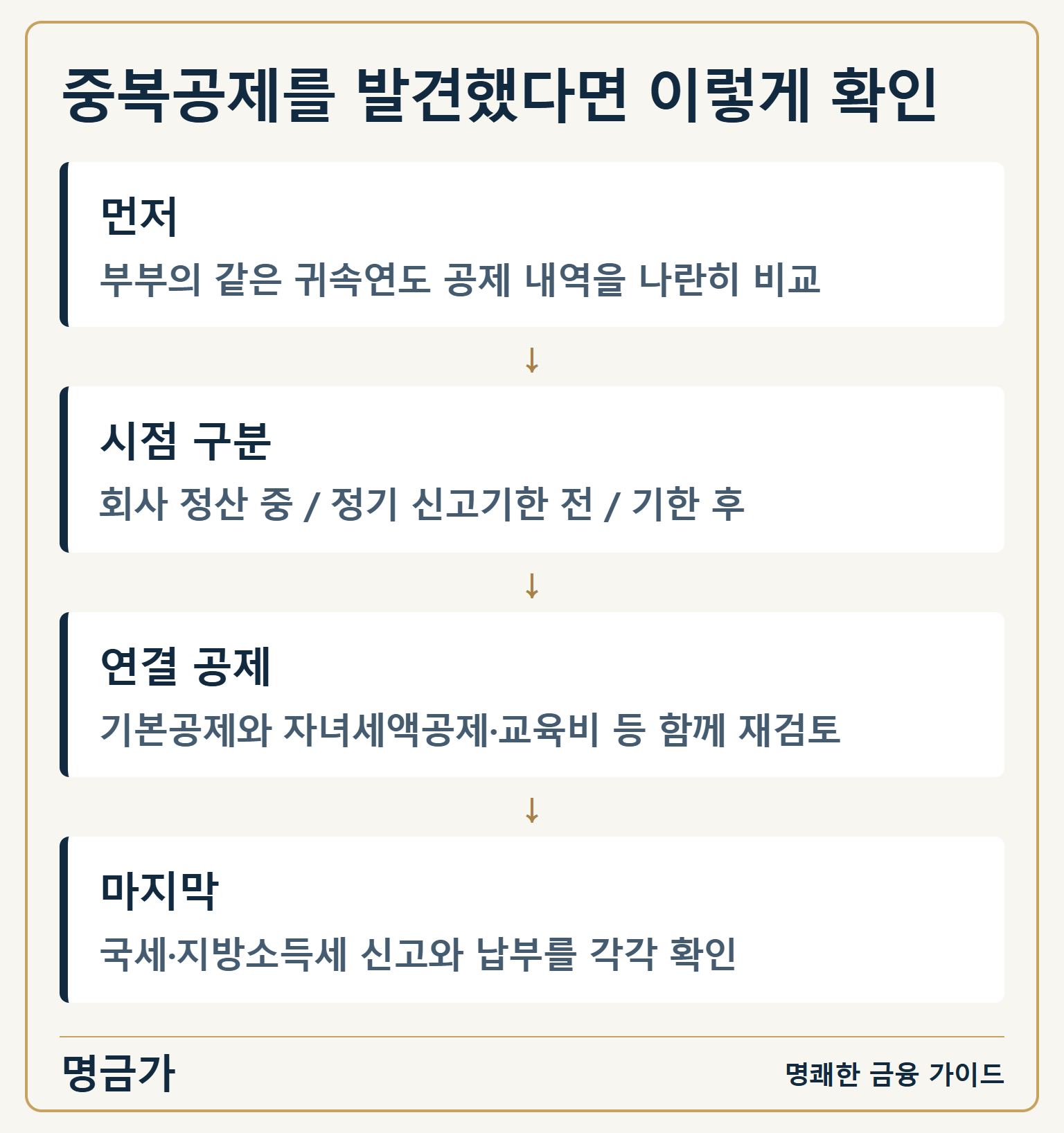 중복공제를 발견했다면 이렇게 확인 — 먼저: 부부의 같은 귀속연도 공제 내역을 나란히 비교 / 시점 구분: 회사 정산 중 / 정기 신고기한 전 / 기한 후 / 연결 공제: 기본공제와 자녀세액공제·교육비 등 함께 재검토 / 마지막: 국세·지방소득세 신고와 납부를 각각 확인