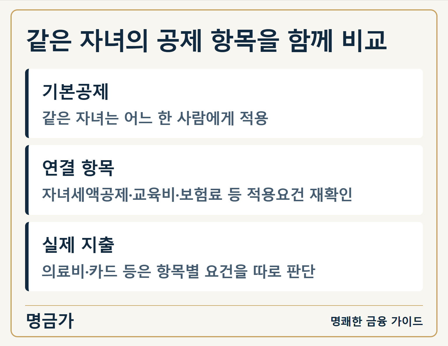 같은 자녀의 공제 항목을 함께 비교 — 기본공제: 같은 자녀는 어느 한 사람에게 적용 / 연결 항목: 자녀세액공제·교육비·보험료 등 적용요건 재확인 / 실제 지출: 의료비·카드 등은 항목별 요건을 따로 판단