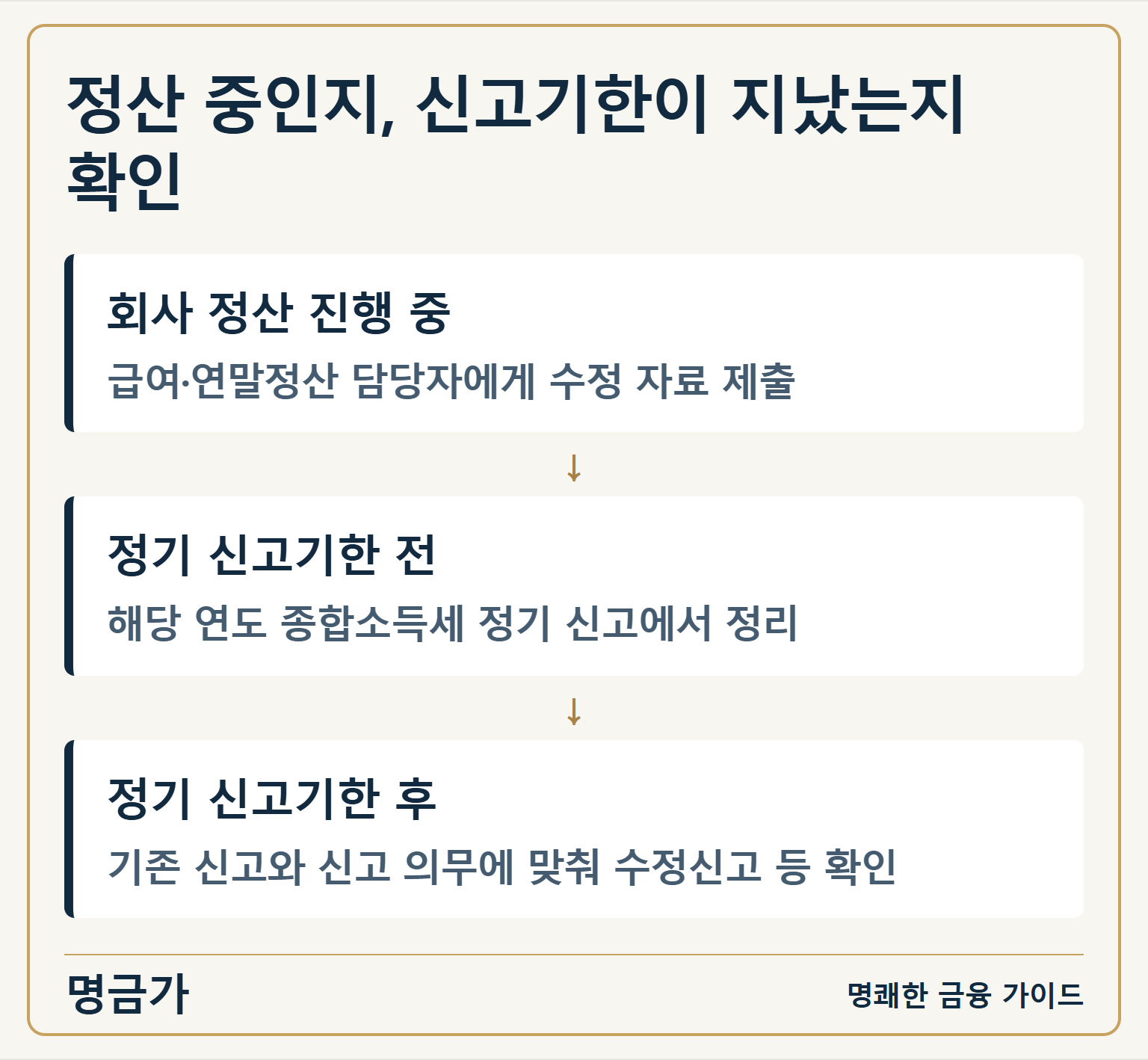 정산 중인지, 신고기한이 지났는지 확인 — 회사 정산 진행 중: 급여·연말정산 담당자에게 수정 자료 제출 / 정기 신고기한 전: 해당 연도 종합소득세 정기 신고에서 정리 / 정기 신고기한 후: 기존 신고와 신고 의무에 맞춰 수정신고 등 확인