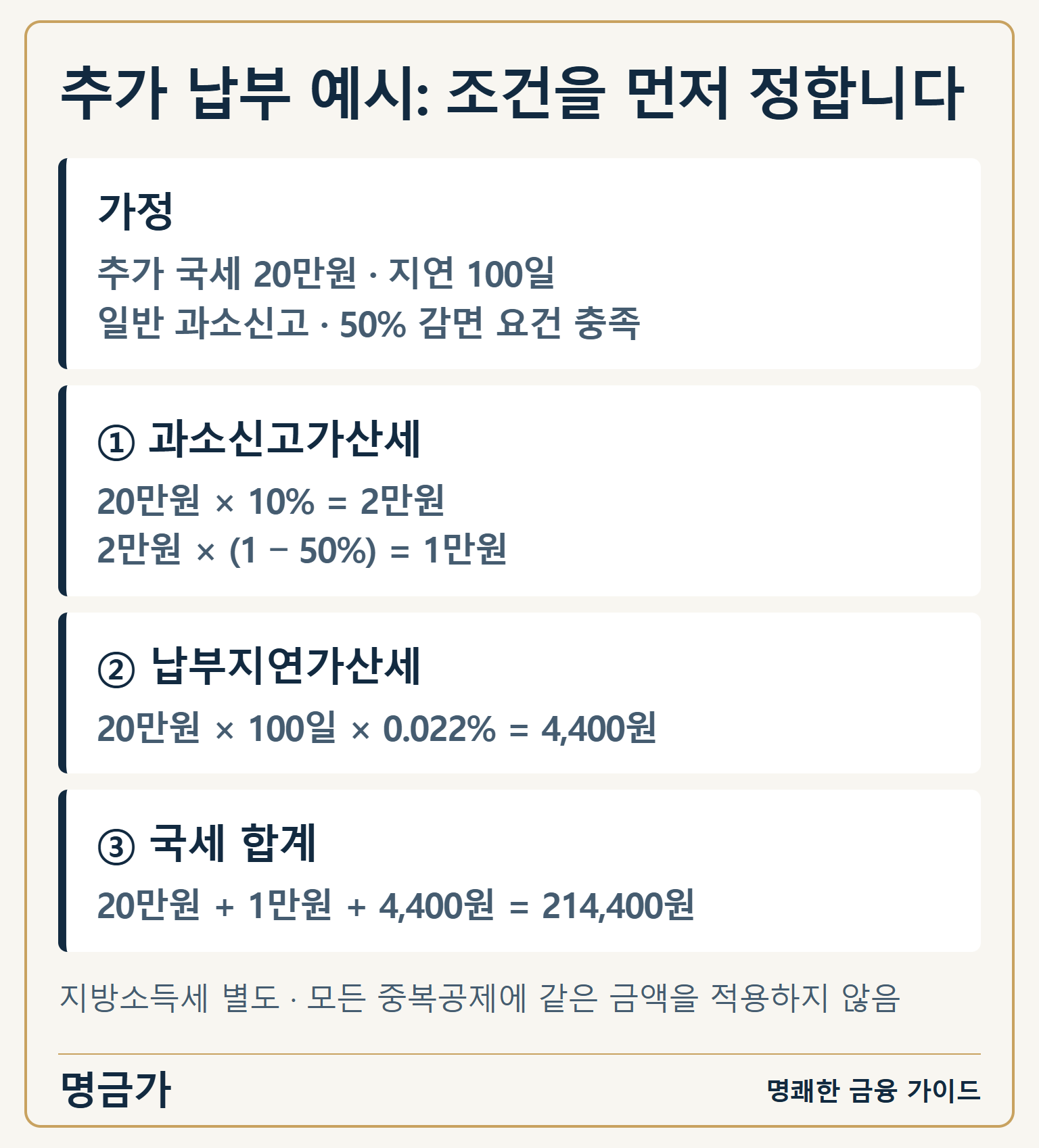 추가 납부 예시: 조건을 먼저 정합니다 — 가정: 추가 국세 20만원 · 지연 100일
일반 과소신고 · 50% 감면 요건 충족 / ① 과소신고가산세: 20만원 × 10% = 2만원
2만원 × (1 − 50%) = 1만원 / ② 납부지연가산세: 20만원 × 100일 × 0.022% = 4,400원 / ③ 국세 합계: 20만원 + 1만원 + 4,400원 = 214,400원
