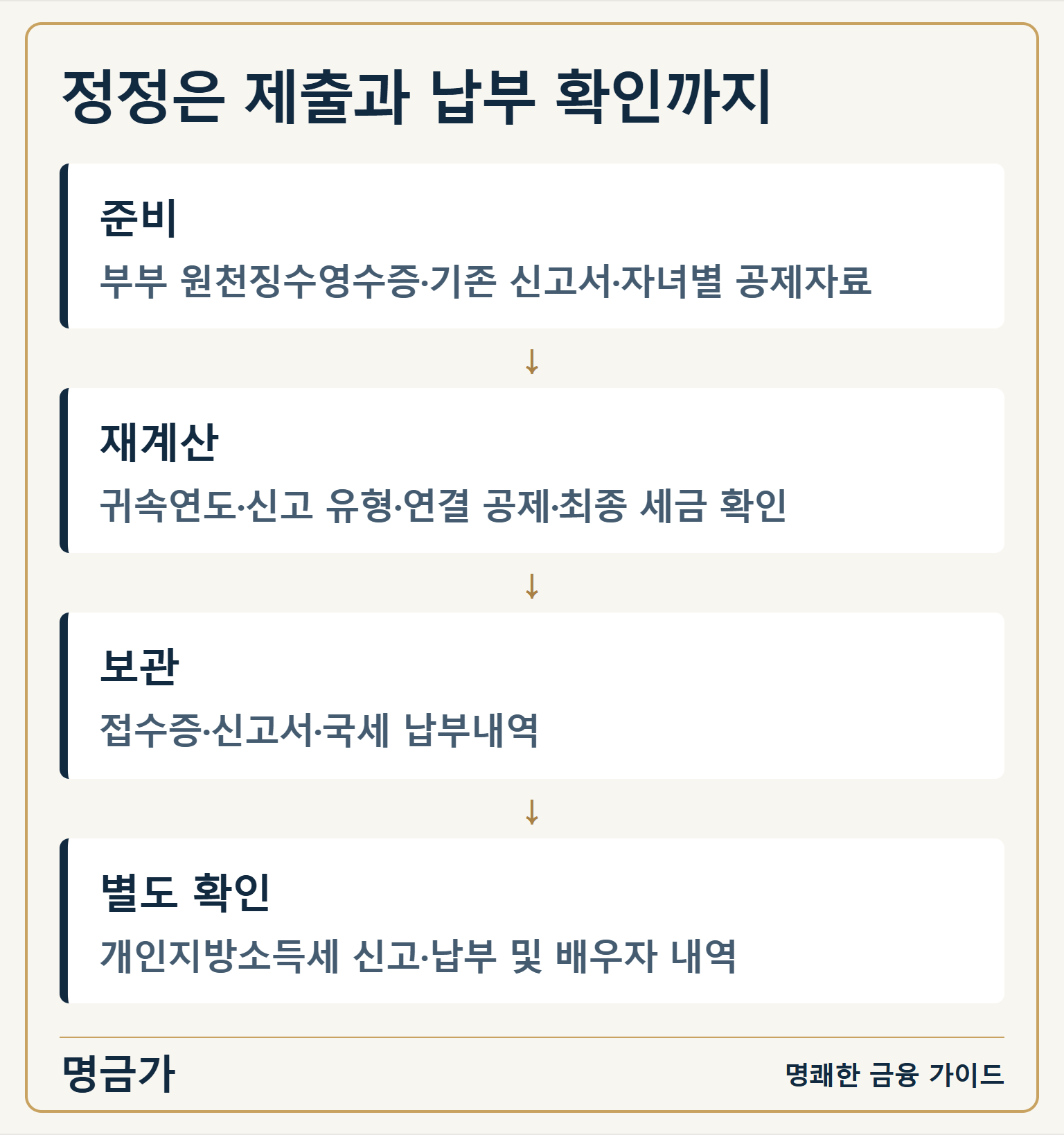 정정은 제출과 납부 확인까지 — 준비: 부부 원천징수영수증·기존 신고서·자녀별 공제자료 / 재계산: 귀속연도·신고 유형·연결 공제·최종 세금 확인 / 보관: 접수증·신고서·국세 납부내역 / 별도 확인: 개인지방소득세 신고·납부 및 배우자 내역