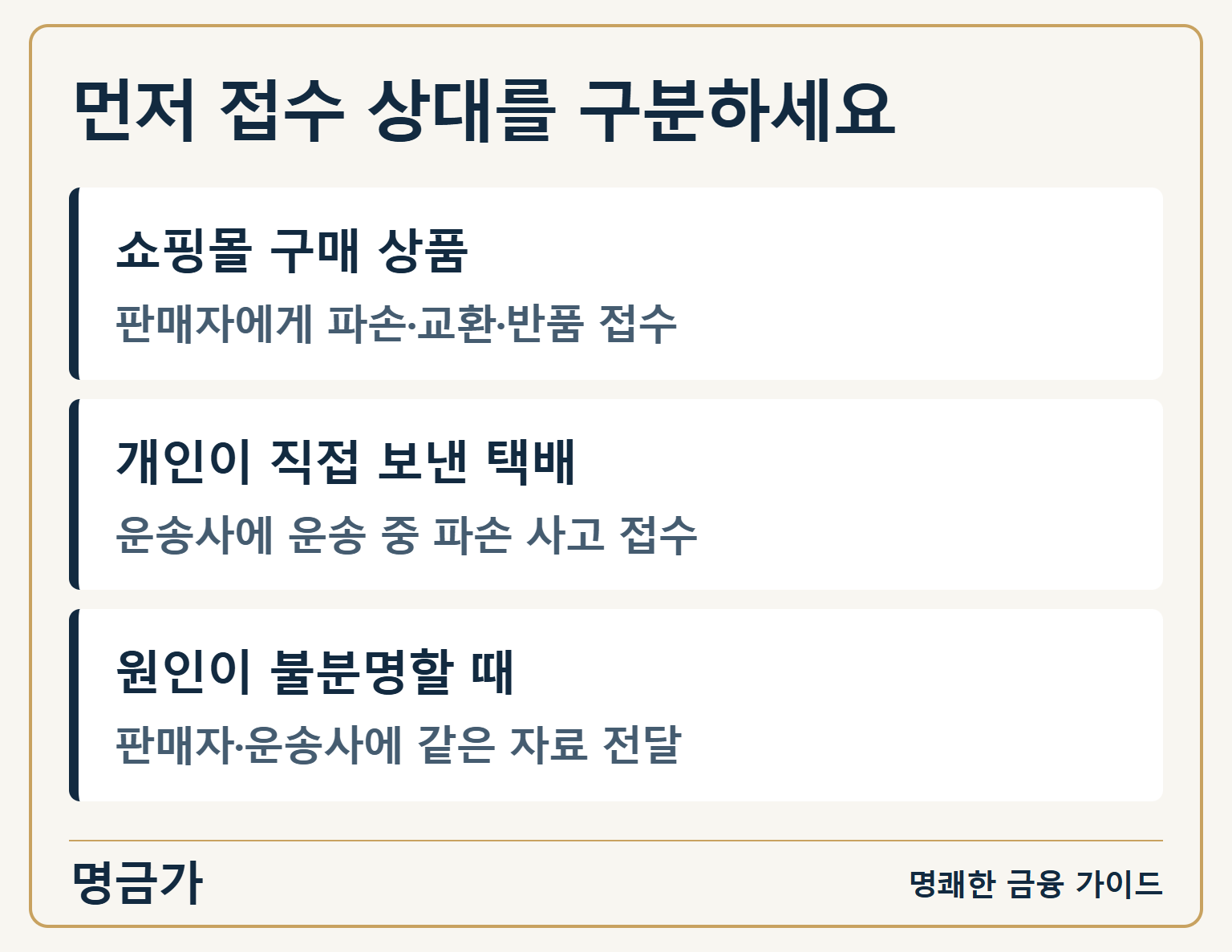먼저 접수 상대를 구분하세요 — 쇼핑몰 구매 상품: 판매자에게 파손·교환·반품 접수 / 개인이 직접 보낸 택배: 운송사에 운송 중 파손 사고 접수 / 원인이 불분명할 때: 판매자·운송사에 같은 자료 전달