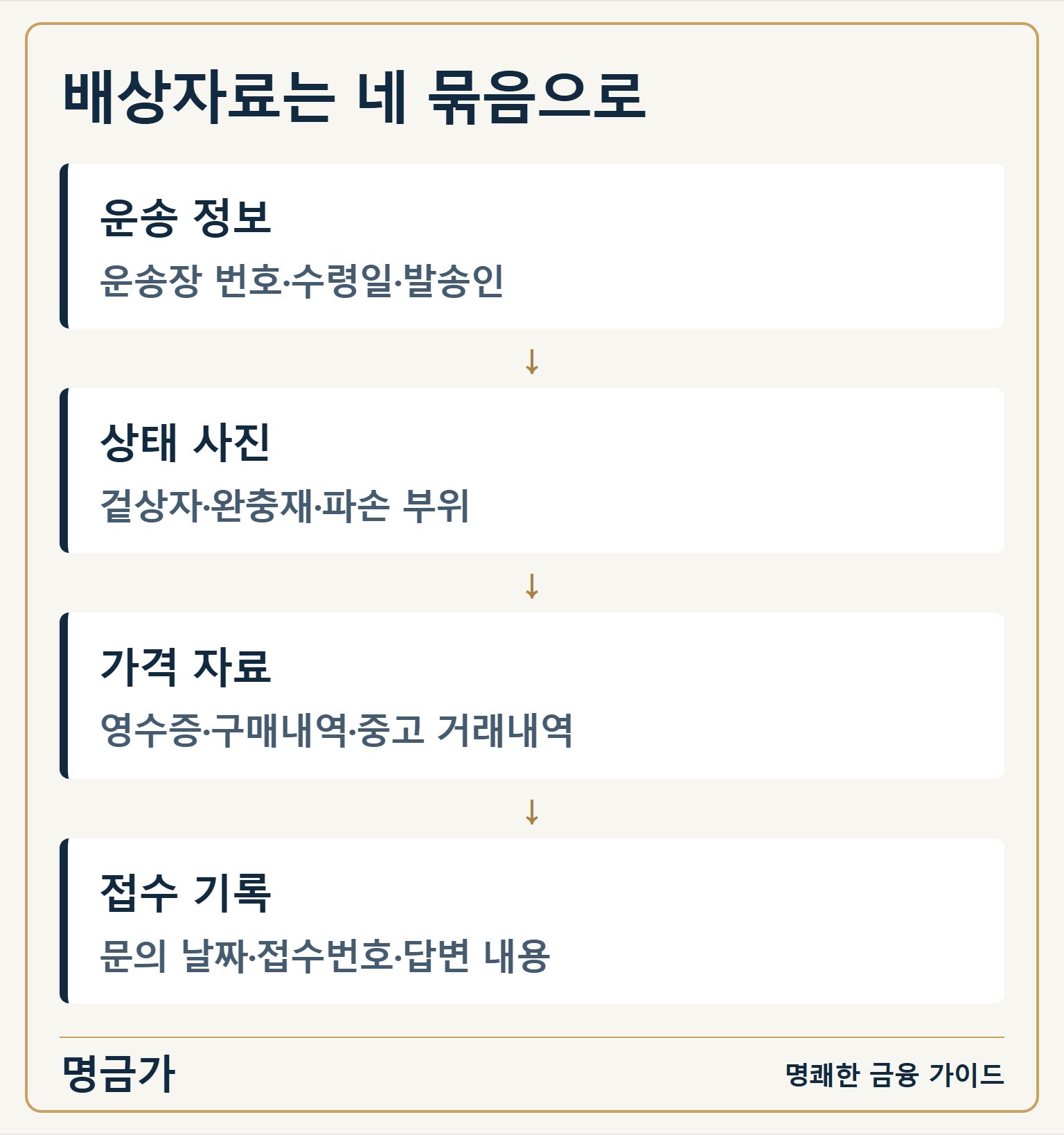 배상자료는 네 묶음으로 — 운송 정보: 운송장 번호·수령일·발송인 / 상태 사진: 겉상자·완충재·파손 부위 / 가격 자료: 영수증·구매내역·중고 거래내역 / 접수 기록: 문의 날짜·접수번호·답변 내용