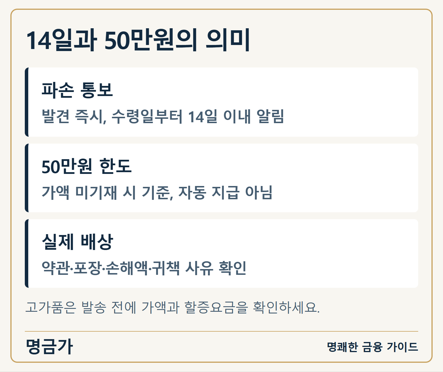 14일과 50만원의 의미 — 파손 통보: 발견 즉시, 수령일부터 14일 이내 알림 / 50만원 한도: 가액 미기재 시 기준, 자동 지급 아님 / 실제 배상: 약관·포장·손해액·귀책 사유 확인