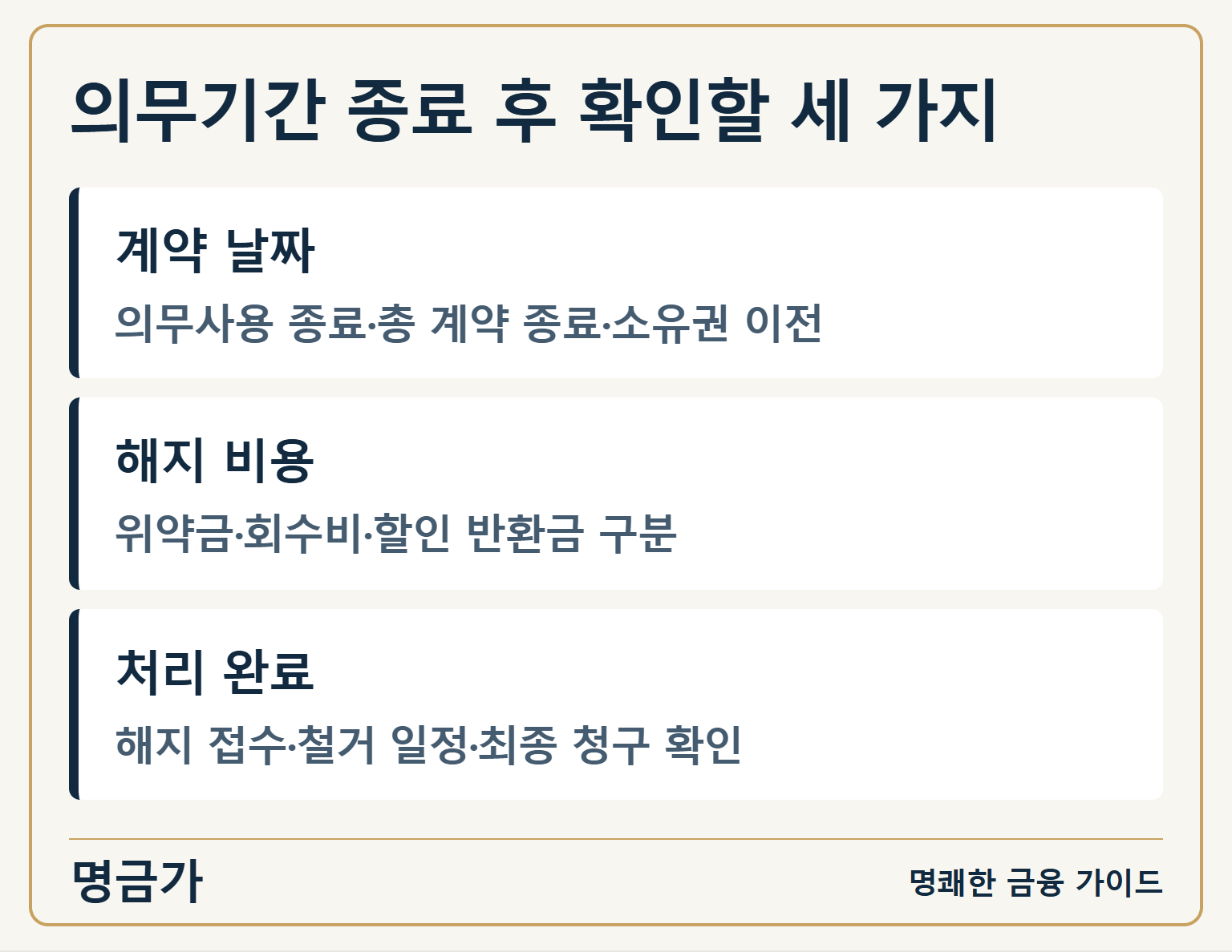 의무기간 종료 후 확인할 세 가지 — 계약 날짜: 의무사용 종료·총 계약 종료·소유권 이전 / 해지 비용: 위약금·회수비·할인 반환금 구분 / 처리 완료: 해지 접수·철거 일정·최종 청구 확인