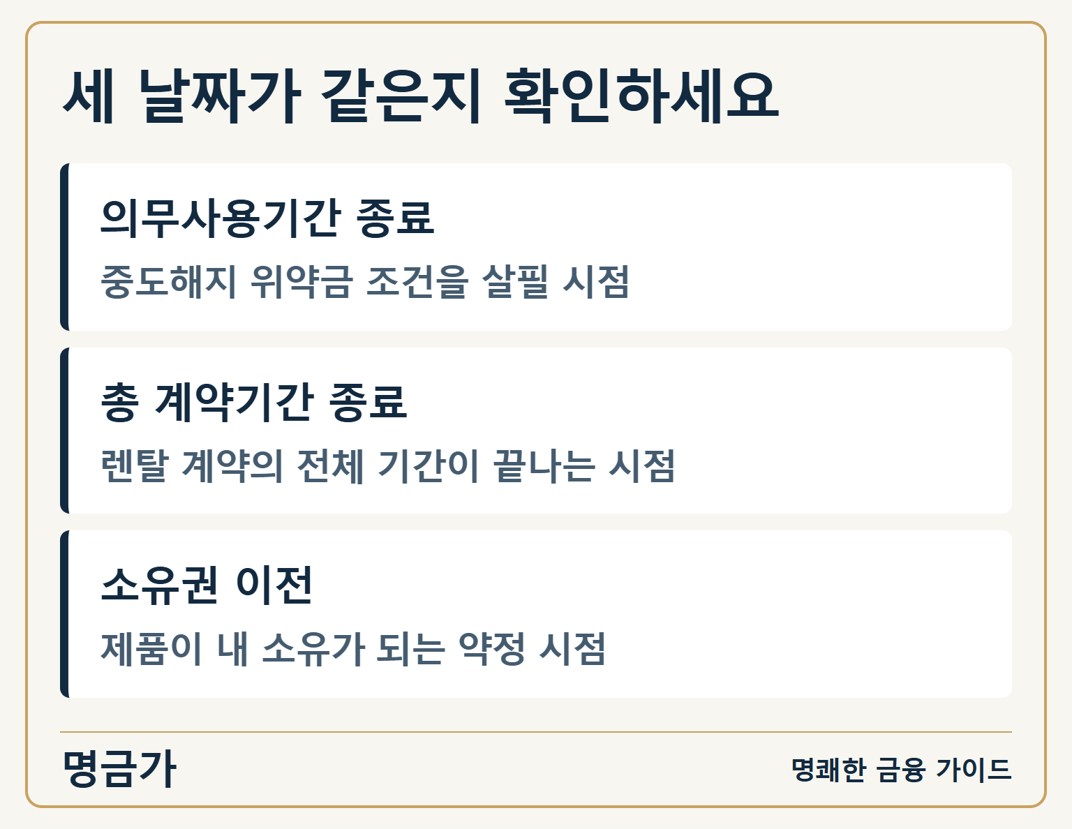 세 날짜가 같은지 확인하세요 — 의무사용기간 종료: 중도해지 위약금 조건을 살필 시점 / 총 계약기간 종료: 렌탈 계약의 전체 기간이 끝나는 시점 / 소유권 이전: 제품이 내 소유가 되는 약정 시점