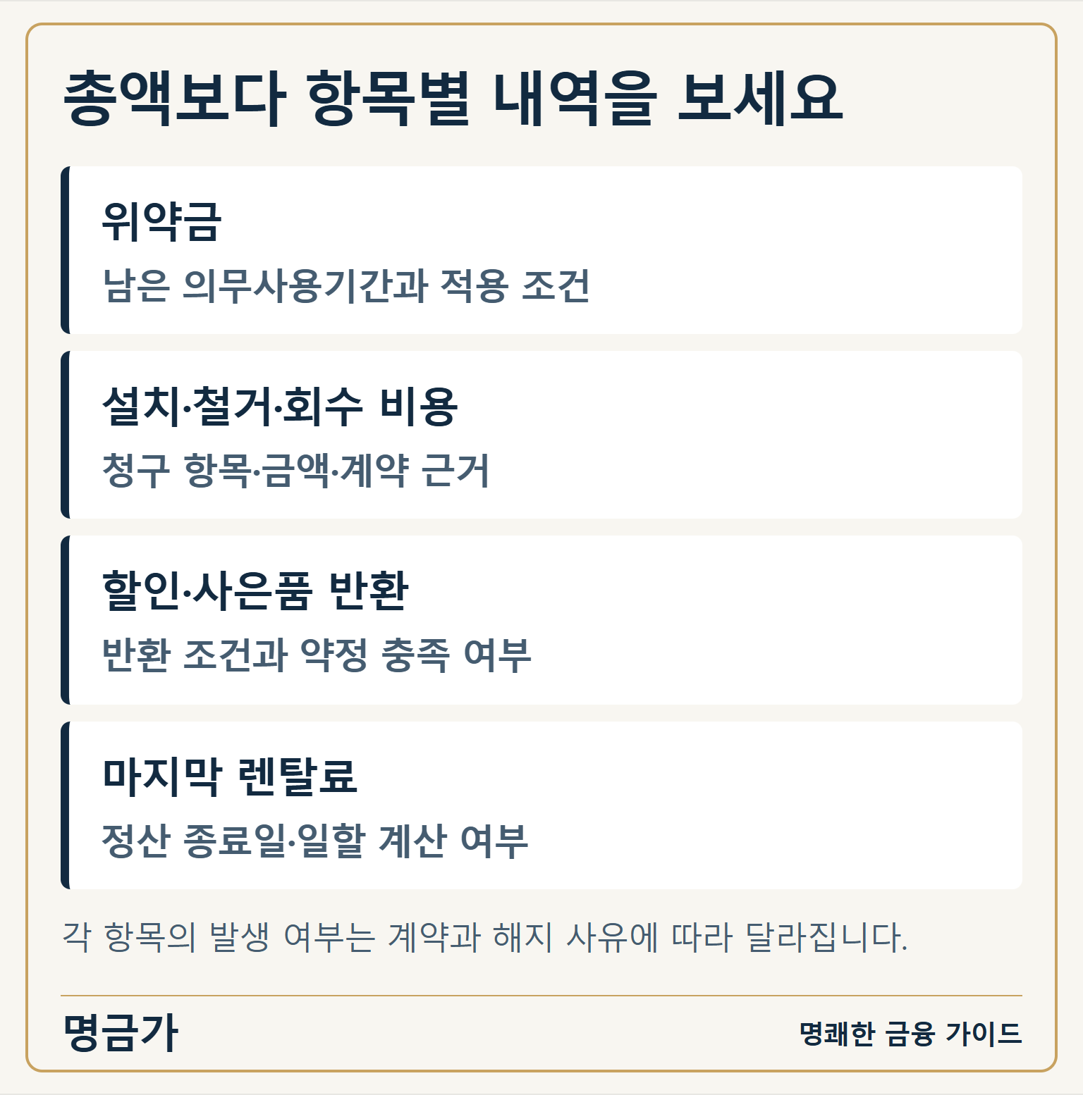 총액보다 항목별 내역을 보세요 — 위약금: 남은 의무사용기간과 적용 조건 / 설치·철거·회수 비용: 청구 항목·금액·계약 근거 / 할인·사은품 반환: 반환 조건과 약정 충족 여부 / 마지막 렌탈료: 정산 종료일·일할 계산 여부