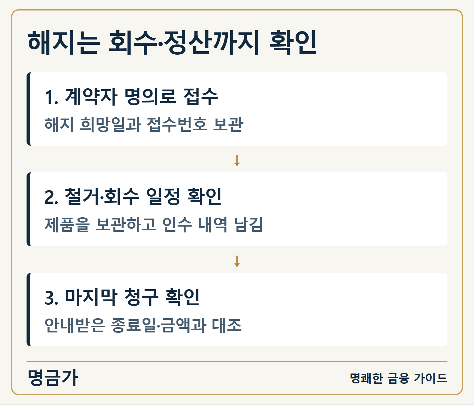 해지는 회수·정산까지 확인 — 1. 계약자 명의로 접수: 해지 희망일과 접수번호 보관 / 2. 철거·회수 일정 확인: 제품을 보관하고 인수 내역 남김 / 3. 마지막 청구 확인: 안내받은 종료일·금액과 대조