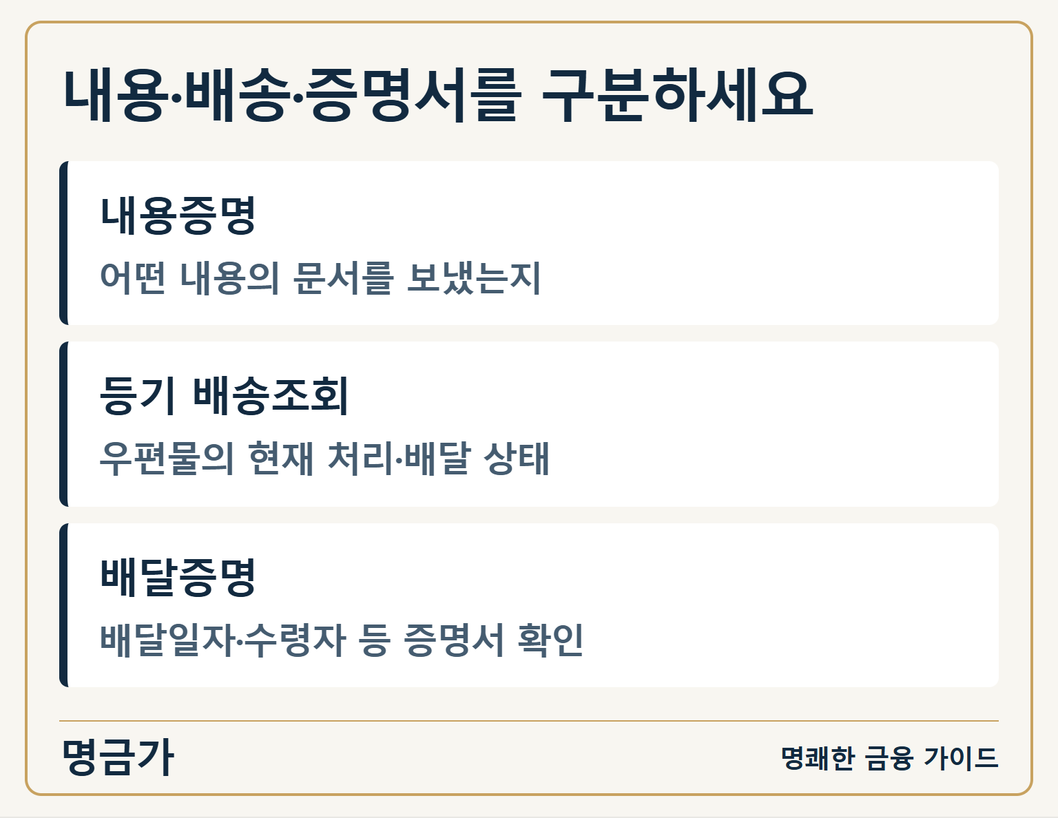 내용·배송·증명서를 구분하세요 — 내용증명: 어떤 내용의 문서를 보냈는지 / 등기 배송조회: 우편물의 현재 처리·배달 상태 / 배달증명: 배달일자·수령자 등 증명서 확인