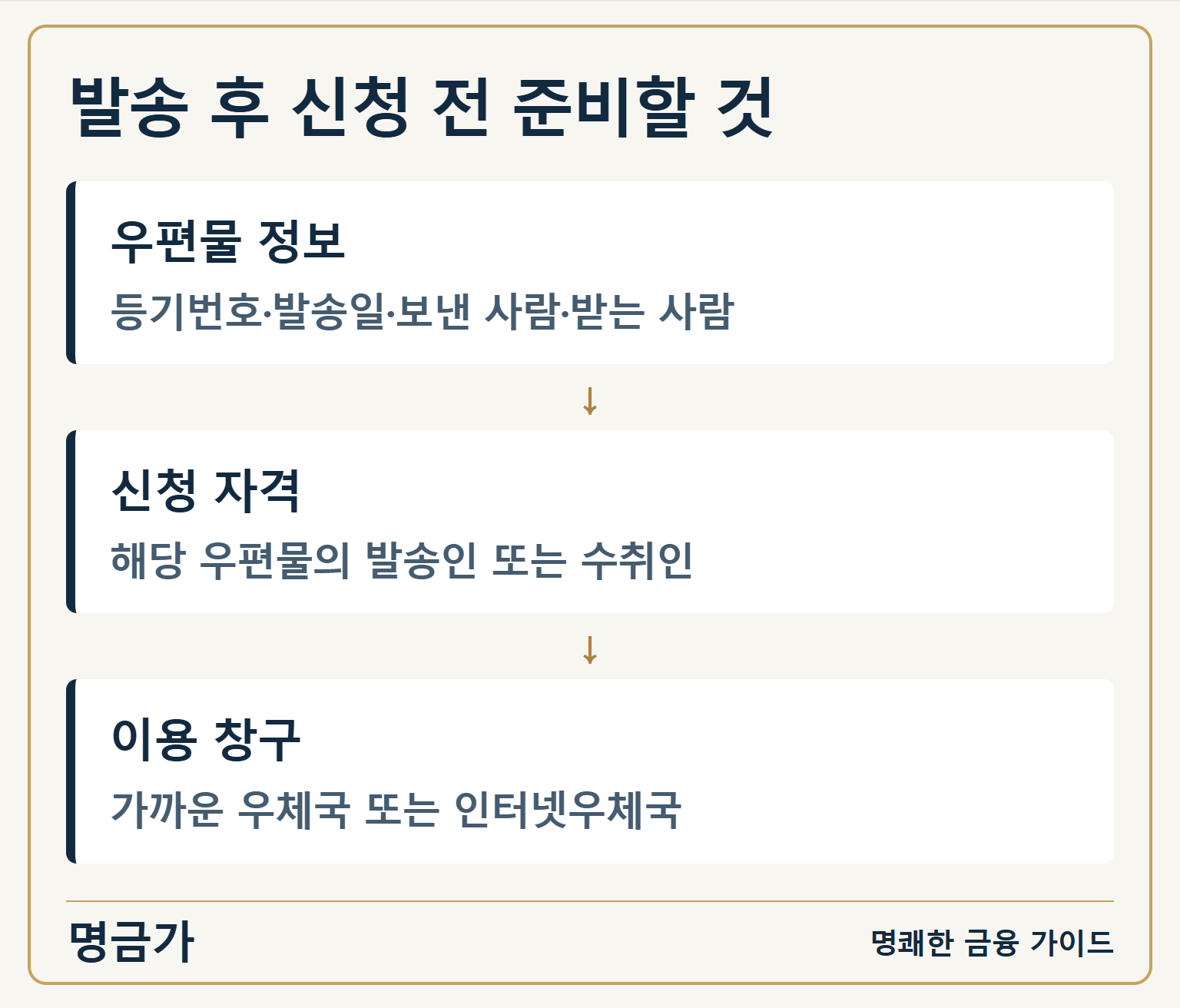 발송 후 신청 전 준비할 것 — 우편물 정보: 등기번호·발송일·보낸 사람·받는 사람 / 신청 자격: 해당 우편물의 발송인 또는 수취인 / 이용 창구: 가까운 우체국 또는 인터넷우체국