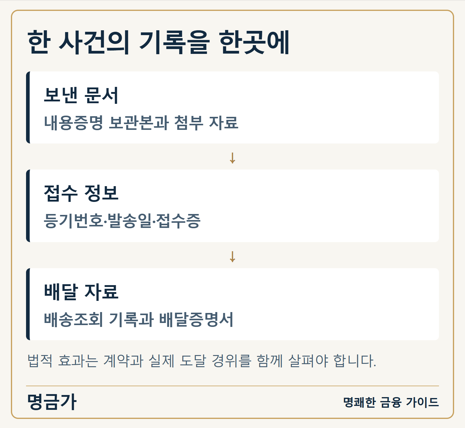 한 사건의 기록을 한곳에 — 보낸 문서: 내용증명 보관본과 첨부 자료 / 접수 정보: 등기번호·발송일·접수증 / 배달 자료: 배송조회 기록과 배달증명서