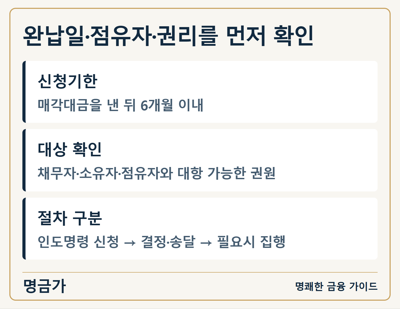 완납일·점유자·권리를 먼저 확인 — 신청기한: 매각대금을 낸 뒤 6개월 이내 / 대상 확인: 채무자·소유자·점유자와 대항 가능한 권원 / 절차 구분: 인도명령 신청 → 결정·송달 → 필요시 집행