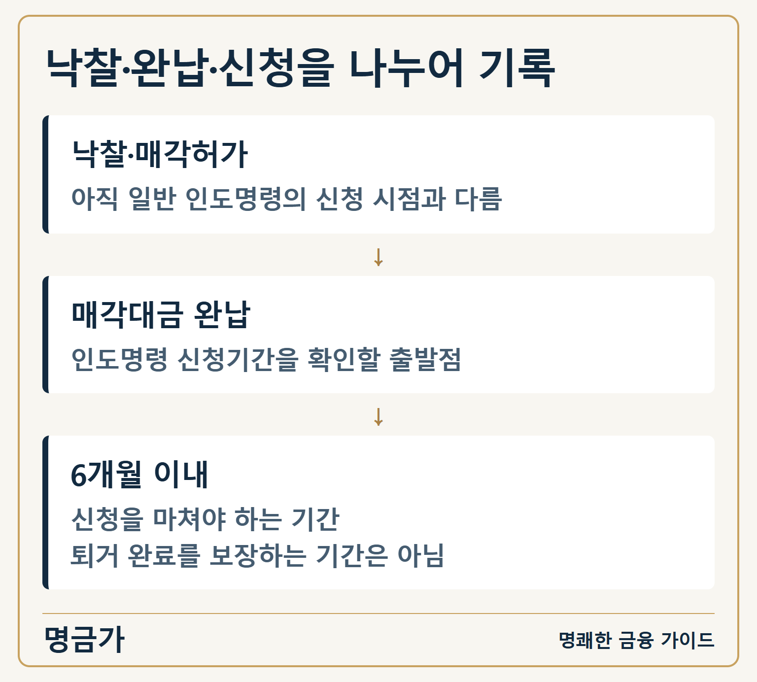 낙찰·완납·신청을 나누어 기록 — 낙찰·매각허가: 아직 일반 인도명령의 신청 시점과 다름 / 매각대금 완납: 인도명령 신청기간을 확인할 출발점 / 6개월 이내: 신청을 마쳐야 하는 기간
퇴거 완료를 보장하는 기간은 아님