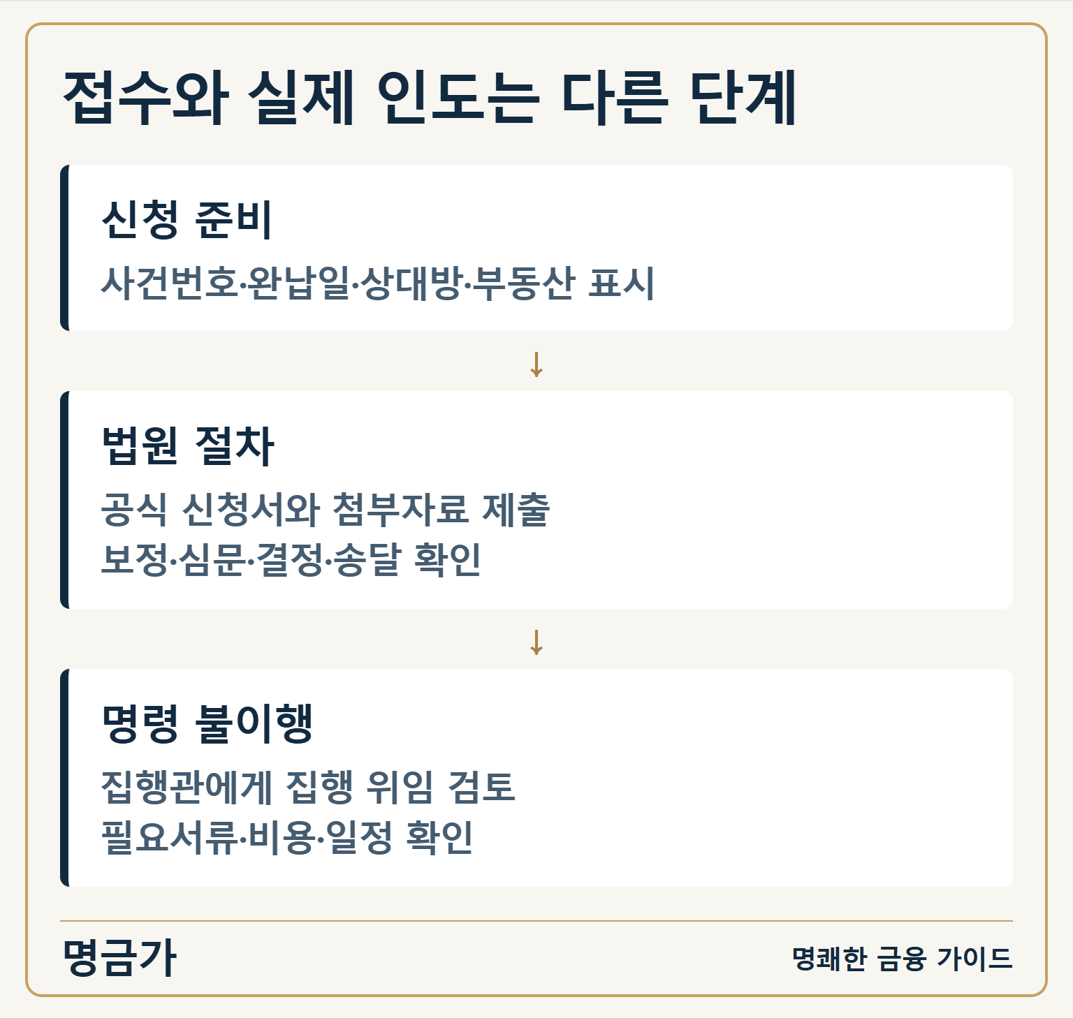 접수와 실제 인도는 다른 단계 — 신청 준비: 사건번호·완납일·상대방·부동산 표시 / 법원 절차: 공식 신청서와 첨부자료 제출
보정·심문·결정·송달 확인 / 명령 불이행: 집행관에게 집행 위임 검토
필요서류·비용·일정 확인