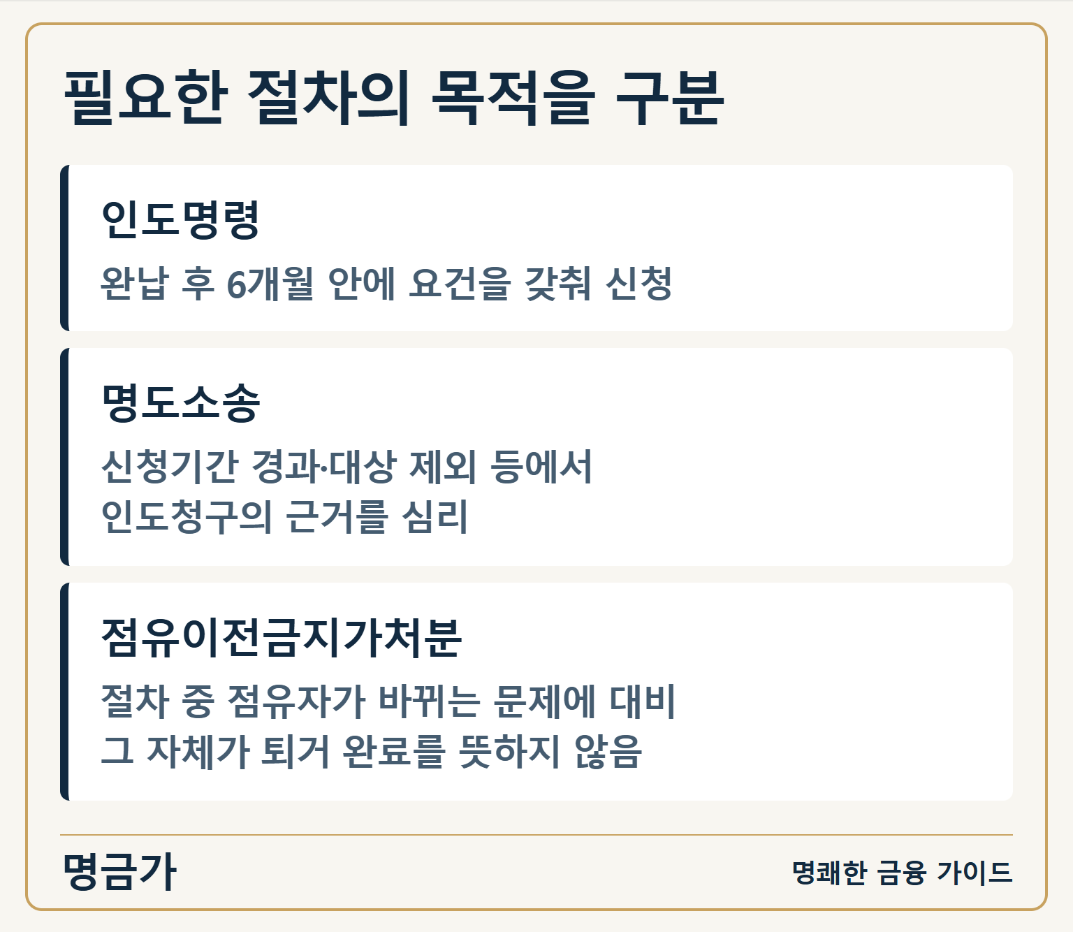 필요한 절차의 목적을 구분 — 인도명령: 완납 후 6개월 안에 요건을 갖춰 신청 / 명도소송: 신청기간 경과·대상 제외 등에서
인도청구의 근거를 심리 / 점유이전금지가처분: 절차 중 점유자가 바뀌는 문제에 대비
그 자체가 퇴거 완료를 뜻하지 않음
