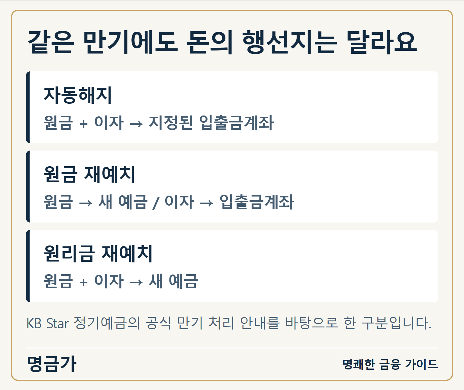 같은 만기에도 돈의 행선지는 달라요 — 자동해지: 원금 + 이자 → 지정된 입출금계좌 / 원금 재예치: 원금 → 새 예금 / 이자 → 입출금계좌 / 원리금 재예치: 원금 + 이자 → 새 예금