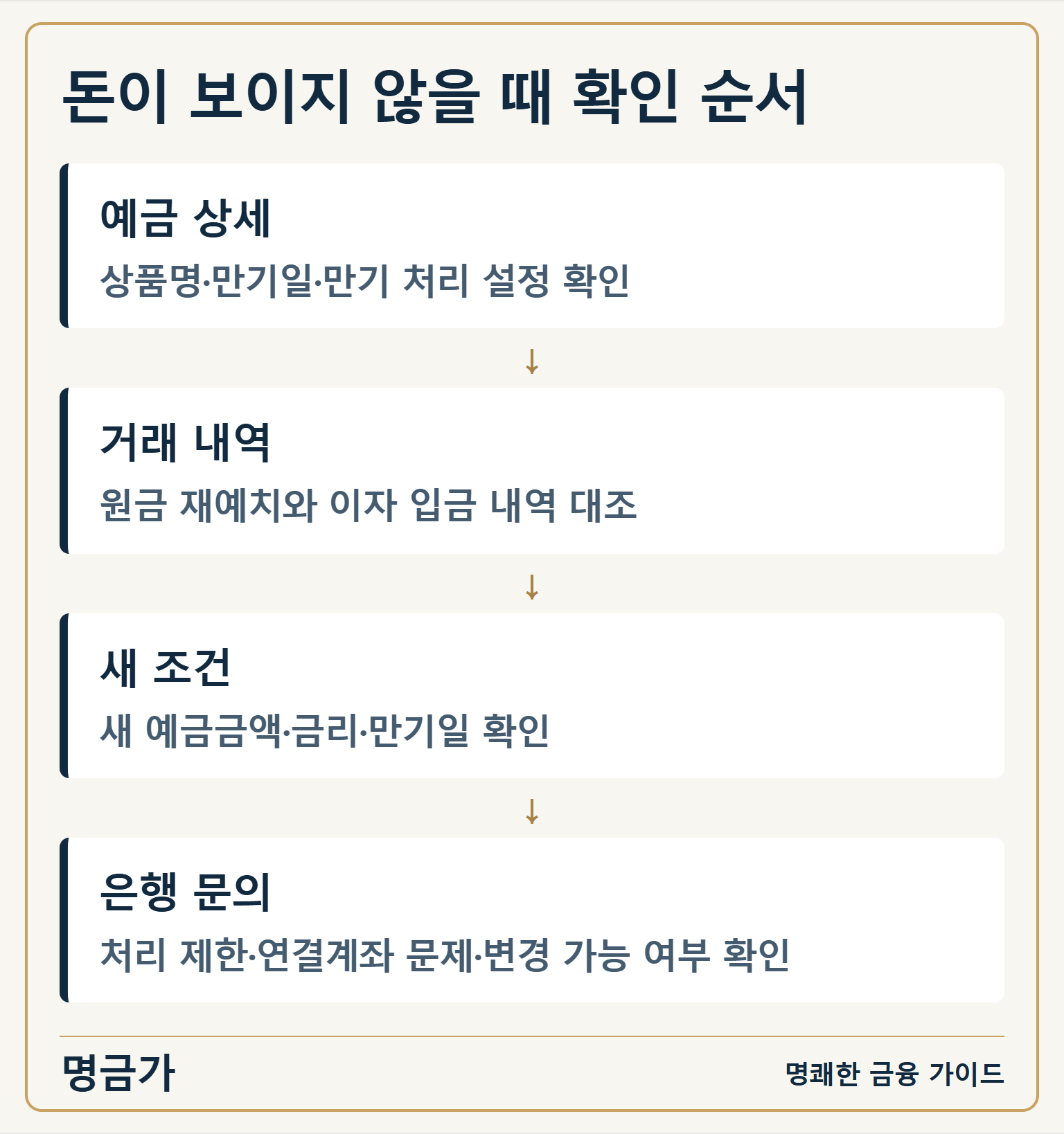 돈이 보이지 않을 때 확인 순서 — 예금 상세: 상품명·만기일·만기 처리 설정 확인 / 거래 내역: 원금 재예치와 이자 입금 내역 대조 / 새 조건: 새 예금금액·금리·만기일 확인 / 은행 문의: 처리 제한·연결계좌 문제·변경 가능 여부 확인