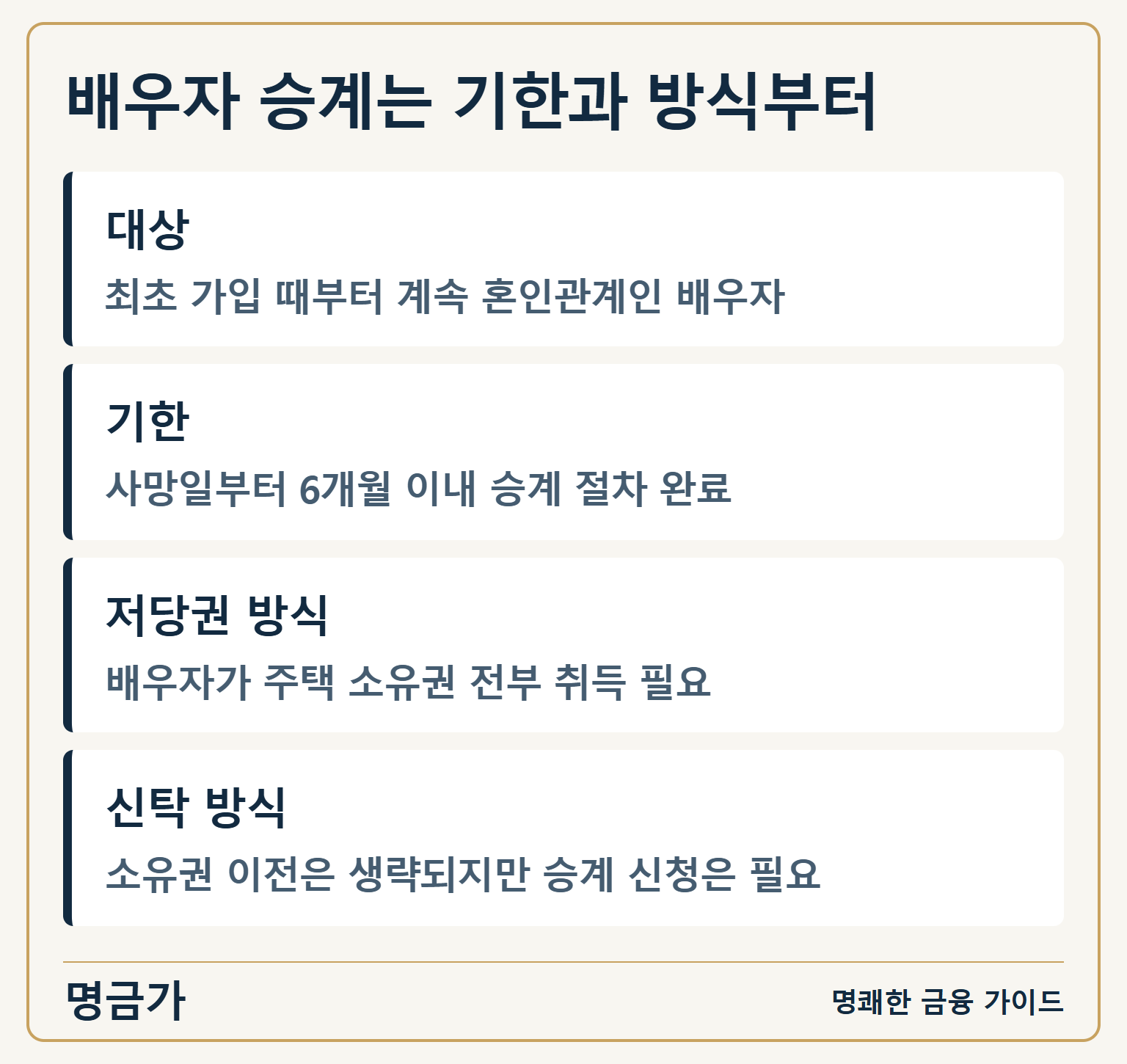 배우자 승계는 기한과 방식부터 — 대상: 최초 가입 때부터 계속 혼인관계인 배우자 / 기한: 사망일부터 6개월 이내 승계 절차 완료 / 저당권 방식: 배우자가 주택 소유권 전부 취득 필요 / 신탁 방식: 소유권 이전은 생략되지만 승계 신청은 필요