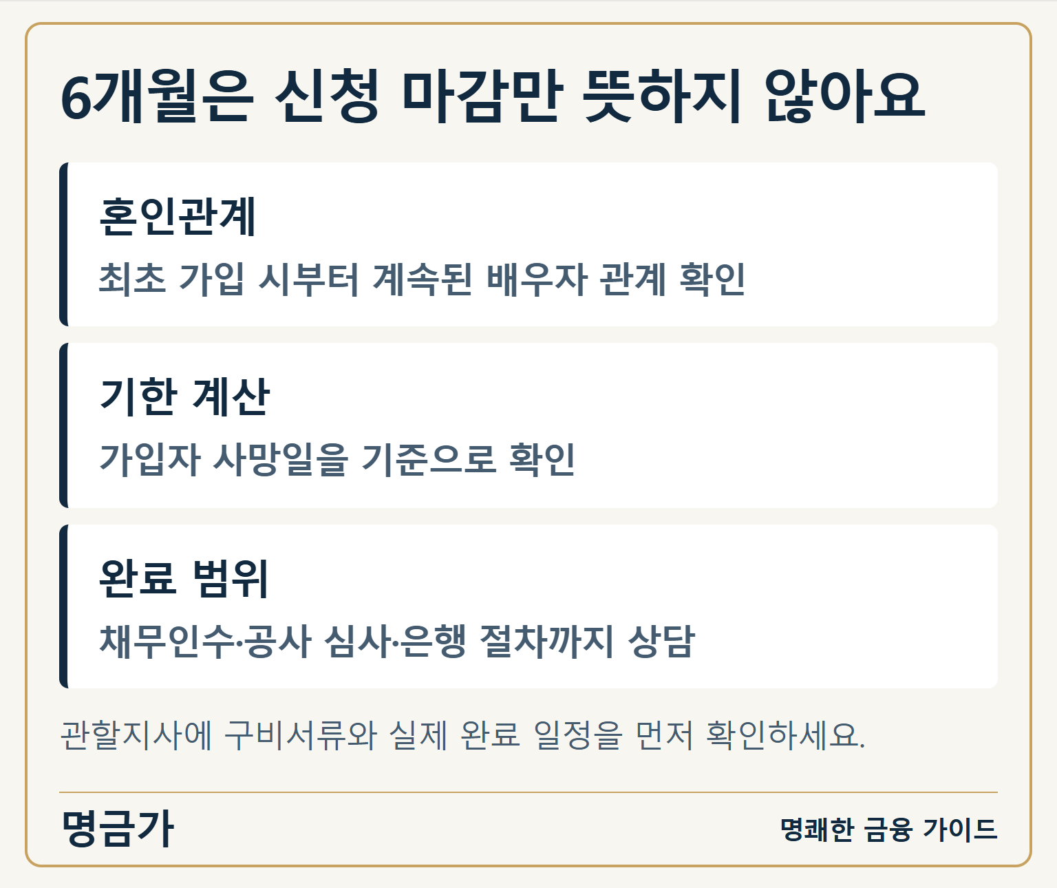 6개월은 신청 마감만 뜻하지 않아요 — 혼인관계: 최초 가입 시부터 계속된 배우자 관계 확인 / 기한 계산: 가입자 사망일을 기준으로 확인 / 완료 범위: 채무인수·공사 심사·은행 절차까지 상담