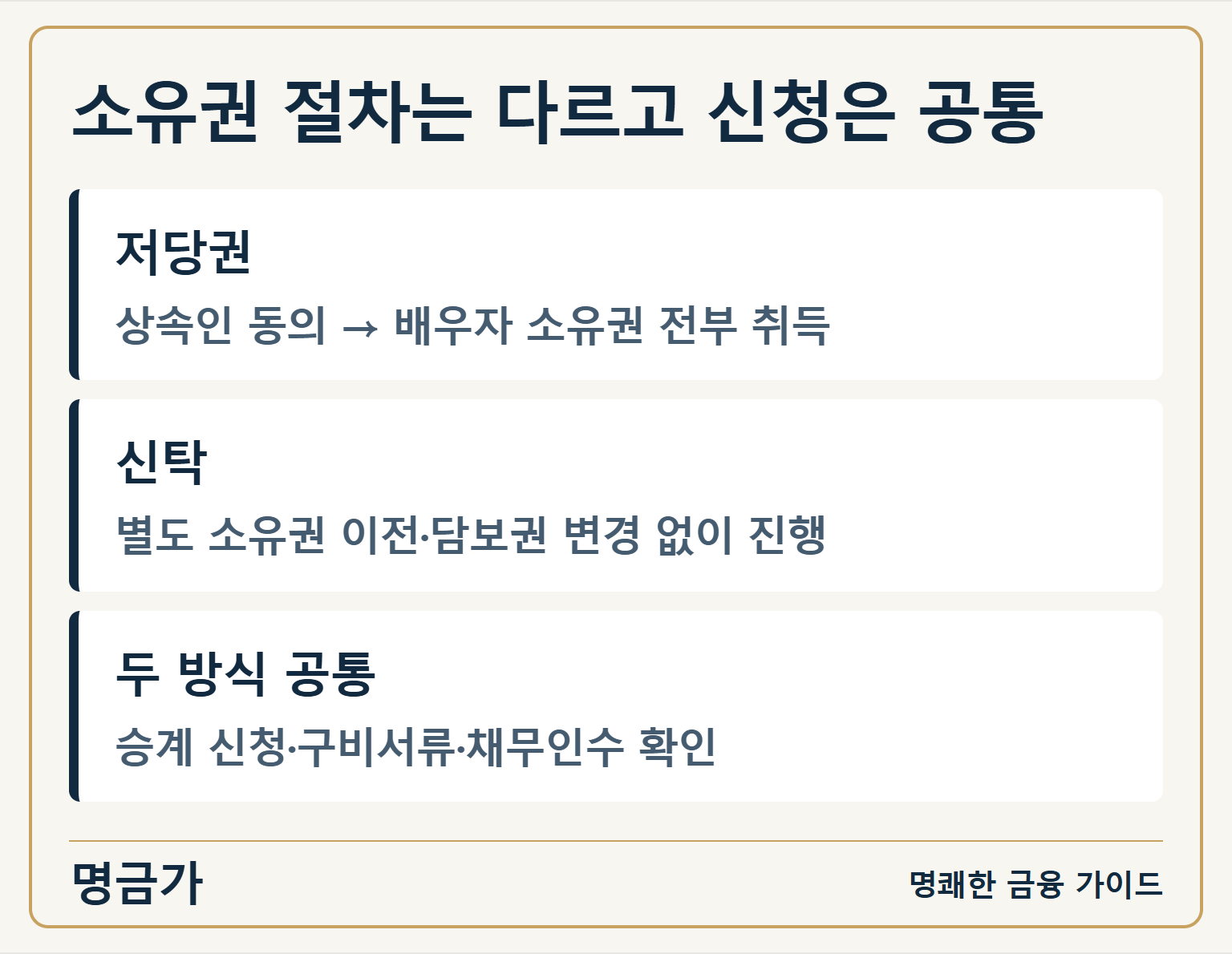소유권 절차는 다르고 신청은 공통 — 저당권: 상속인 동의 → 배우자 소유권 전부 취득 / 신탁: 별도 소유권 이전·담보권 변경 없이 진행 / 두 방식 공통: 승계 신청·구비서류·채무인수 확인