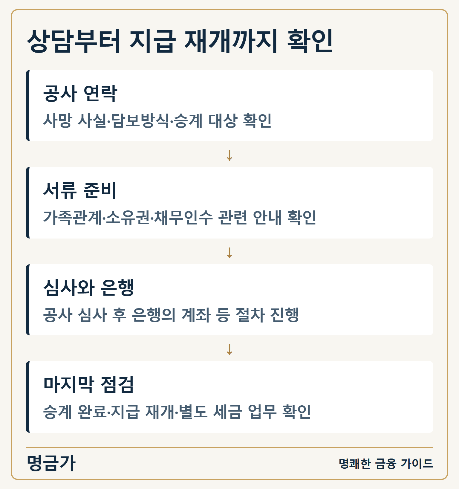 상담부터 지급 재개까지 확인 — 공사 연락: 사망 사실·담보방식·승계 대상 확인 / 서류 준비: 가족관계·소유권·채무인수 관련 안내 확인 / 심사와 은행: 공사 심사 후 은행의 계좌 등 절차 진행 / 마지막 점검: 승계 완료·지급 재개·별도 세금 업무 확인