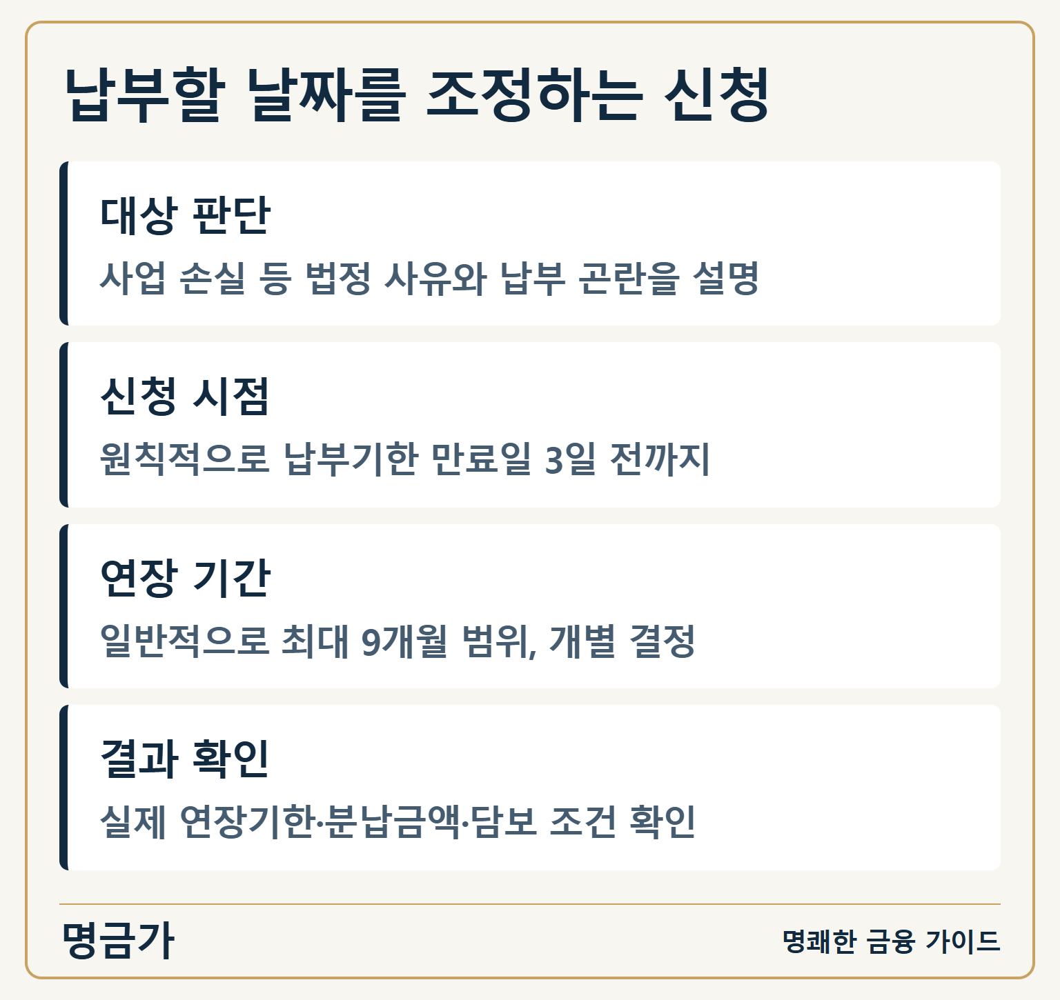 납부할 날짜를 조정하는 신청 — 대상 판단: 사업 손실 등 법정 사유와 납부 곤란을 설명 / 신청 시점: 원칙적으로 납부기한 만료일 3일 전까지 / 연장 기간: 일반적으로 최대 9개월 범위, 개별 결정 / 결과 확인: 실제 연장기한·분납금액·담보 조건 확인