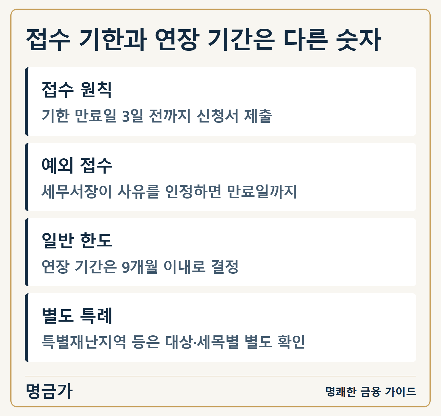 접수 기한과 연장 기간은 다른 숫자 — 접수 원칙: 기한 만료일 3일 전까지 신청서 제출 / 예외 접수: 세무서장이 사유를 인정하면 만료일까지 / 일반 한도: 연장 기간은 9개월 이내로 결정 / 별도 특례: 특별재난지역 등은 대상·세목별 별도 확인