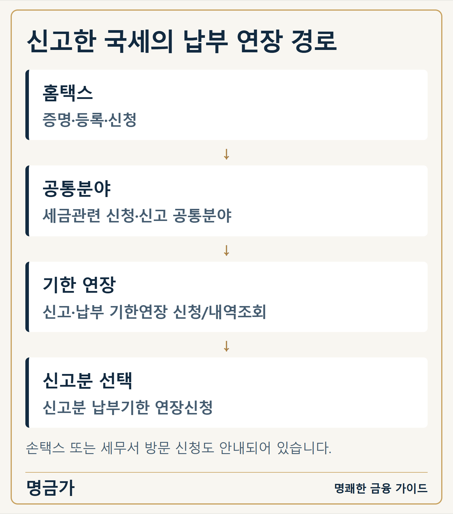 신고한 국세의 납부 연장 경로 — 홈택스: 증명·등록·신청 / 공통분야: 세금관련 신청·신고 공통분야 / 기한 연장: 신고·납부 기한연장 신청/내역조회 / 신고분 선택: 신고분 납부기한 연장신청
