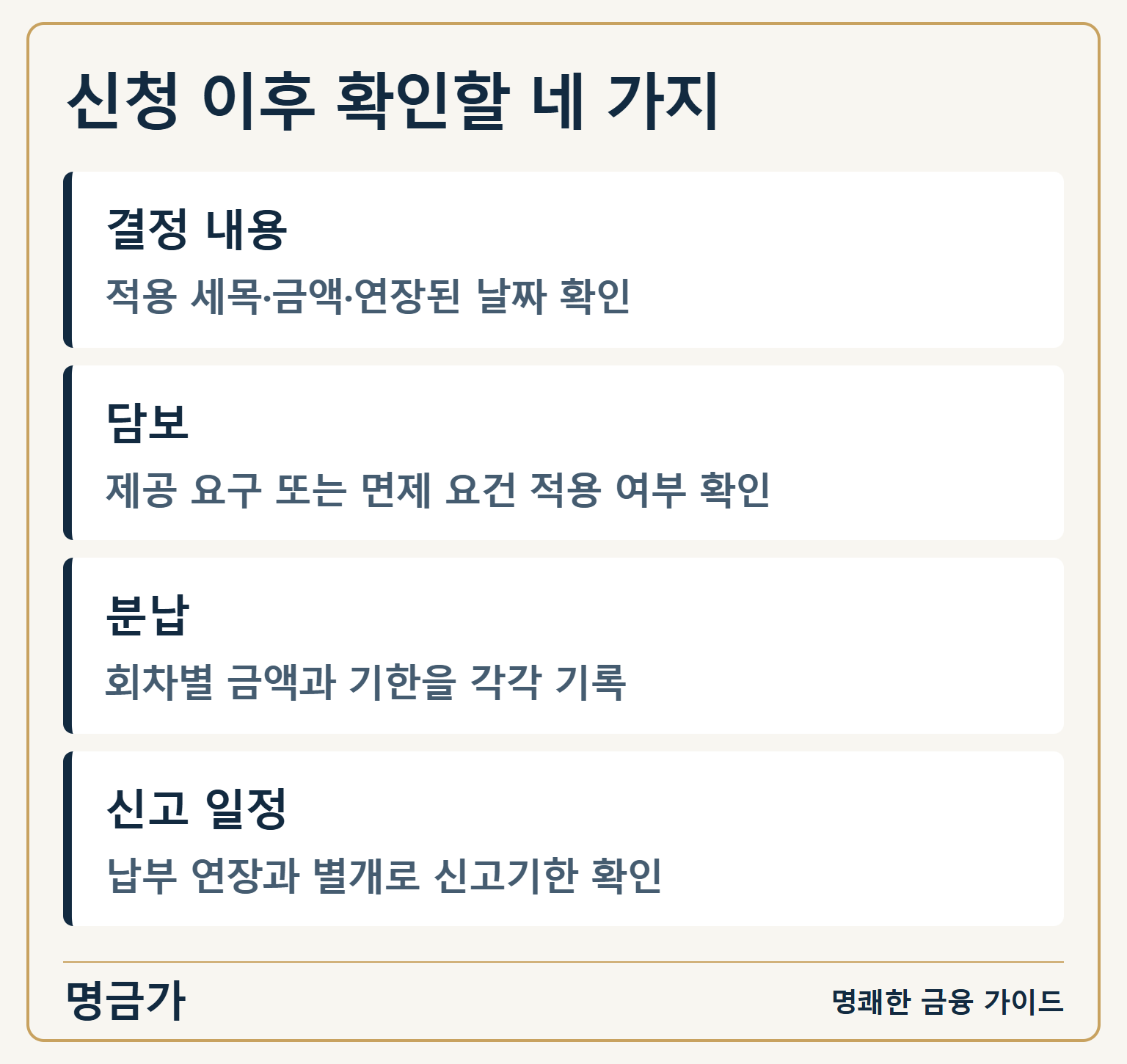 신청 이후 확인할 네 가지 — 결정 내용: 적용 세목·금액·연장된 날짜 확인 / 담보: 제공 요구 또는 면제 요건 적용 여부 확인 / 분납: 회차별 금액과 기한을 각각 기록 / 신고 일정: 납부 연장과 별개로 신고기한 확인