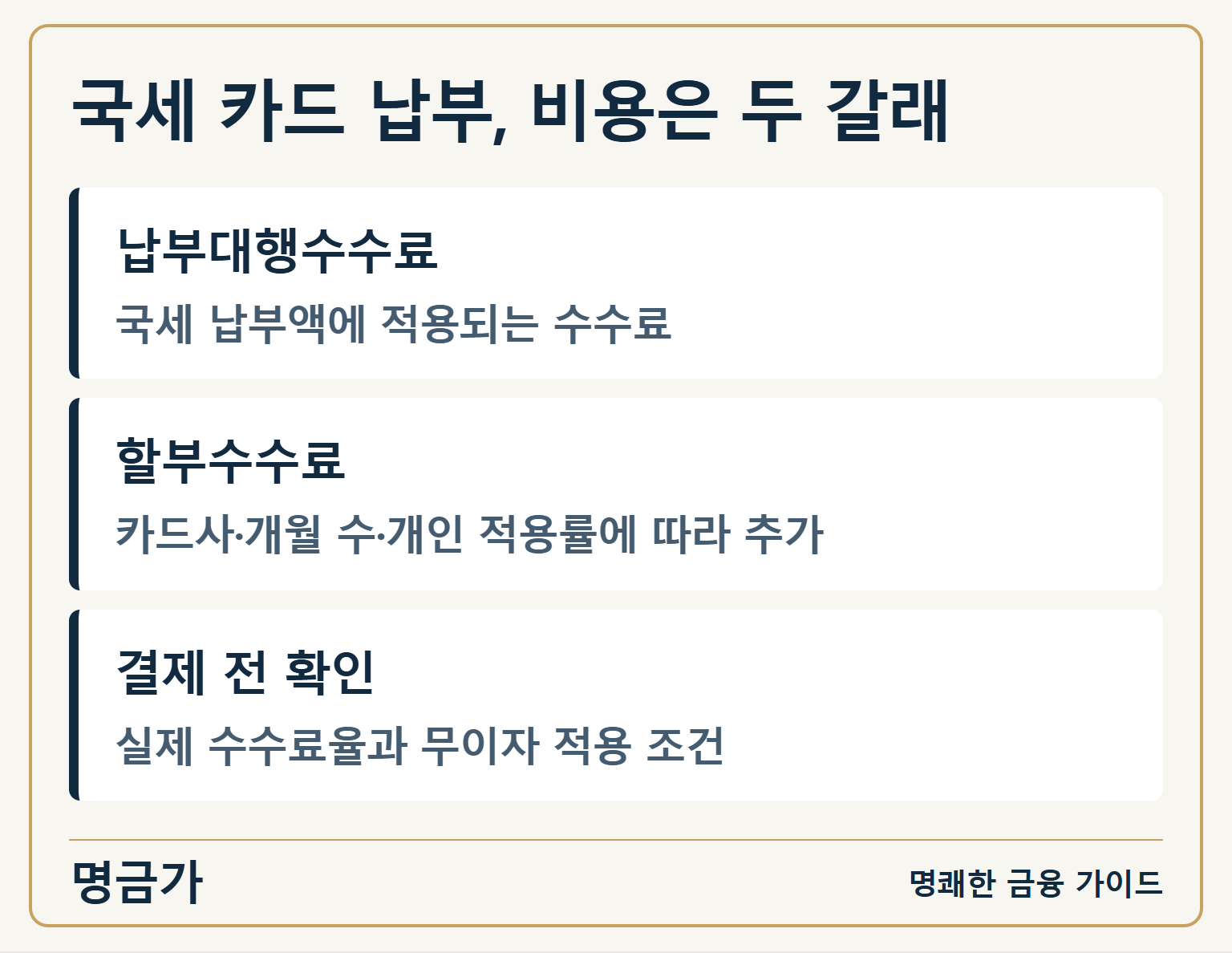국세 카드 납부, 비용은 두 갈래 — 납부대행수수료: 국세 납부액에 적용되는 수수료 / 할부수수료: 카드사·개월 수·개인 적용률에 따라 추가 / 결제 전 확인: 실제 수수료율과 무이자 적용 조건