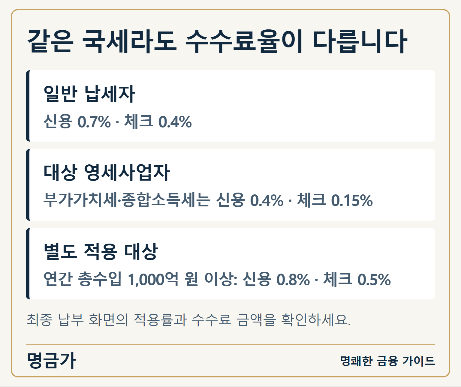 같은 국세라도 수수료율이 다릅니다 — 일반 납세자: 신용 0.7% · 체크 0.4% / 대상 영세사업자: 부가가치세·종합소득세는 신용 0.4% · 체크 0.15% / 별도 적용 대상: 연간 총수입 1,000억 원 이상: 신용 0.8% · 체크 0.5%