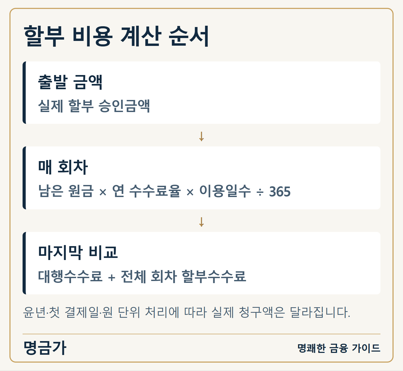 할부 비용 계산 순서 — 출발 금액: 실제 할부 승인금액 / 매 회차: 남은 원금 × 연 수수료율 × 이용일수 ÷ 365 / 마지막 비교: 대행수수료 + 전체 회차 할부수수료