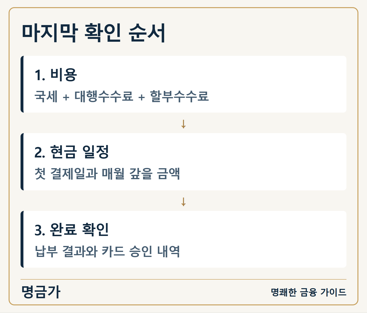 마지막 확인 순서 — 1. 비용: 국세 + 대행수수료 + 할부수수료 / 2. 현금 일정: 첫 결제일과 매월 갚을 금액 / 3. 완료 확인: 납부 결과와 카드 승인 내역