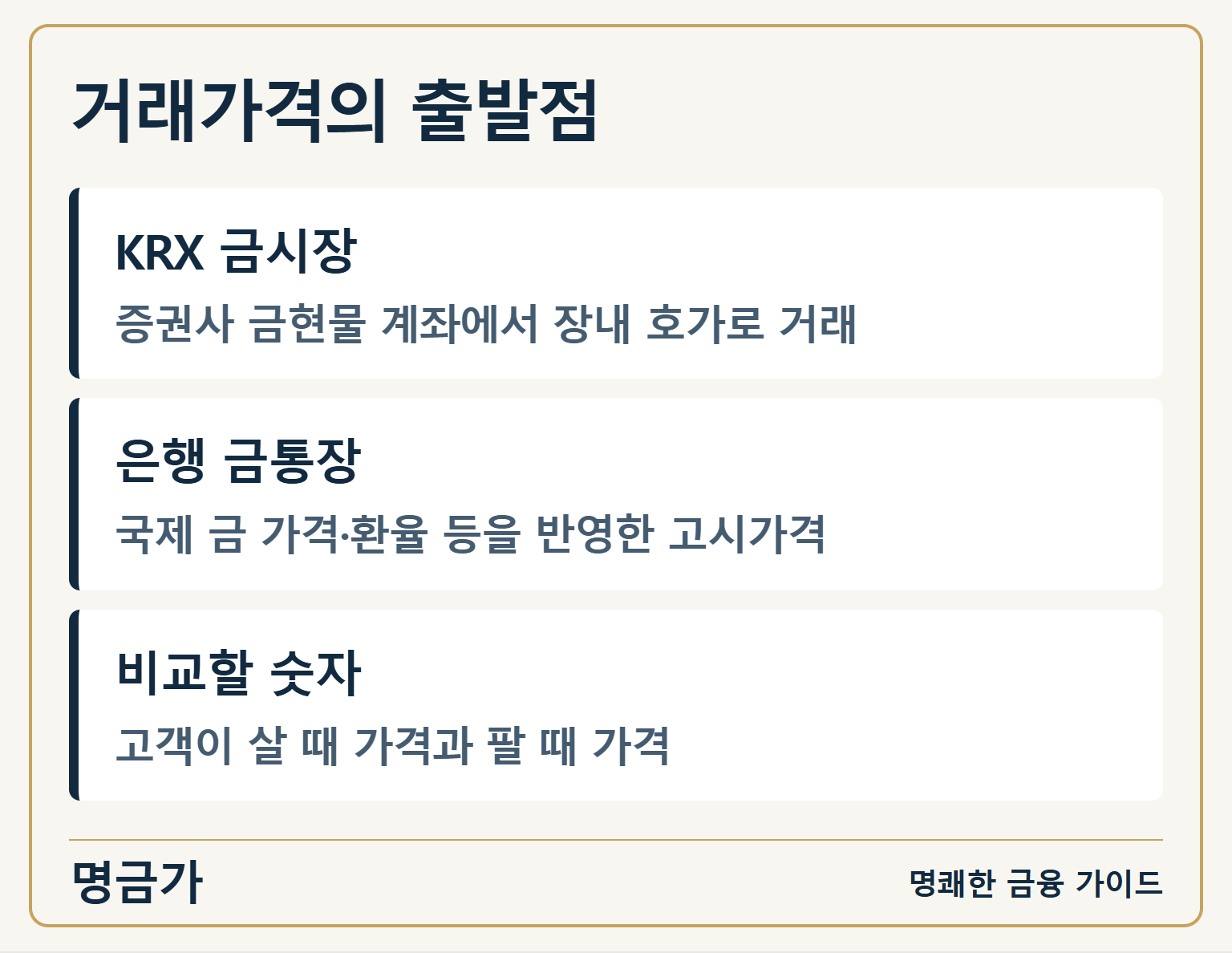 거래가격의 출발점 — KRX 금시장: 증권사 금현물 계좌에서 장내 호가로 거래 / 은행 금통장: 국제 금 가격·환율 등을 반영한 고시가격 / 비교할 숫자: 고객이 살 때 가격과 팔 때 가격