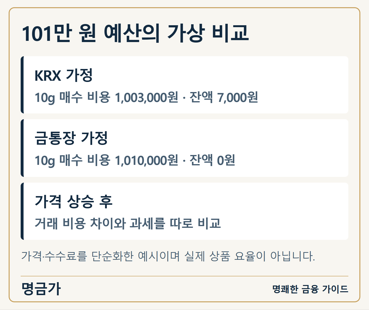 101만 원 예산의 가상 비교 — KRX 가정: 10g 매수 비용 1,003,000원 · 잔액 7,000원 / 금통장 가정: 10g 매수 비용 1,010,000원 · 잔액 0원 / 가격 상승 후: 거래 비용 차이와 과세를 따로 비교