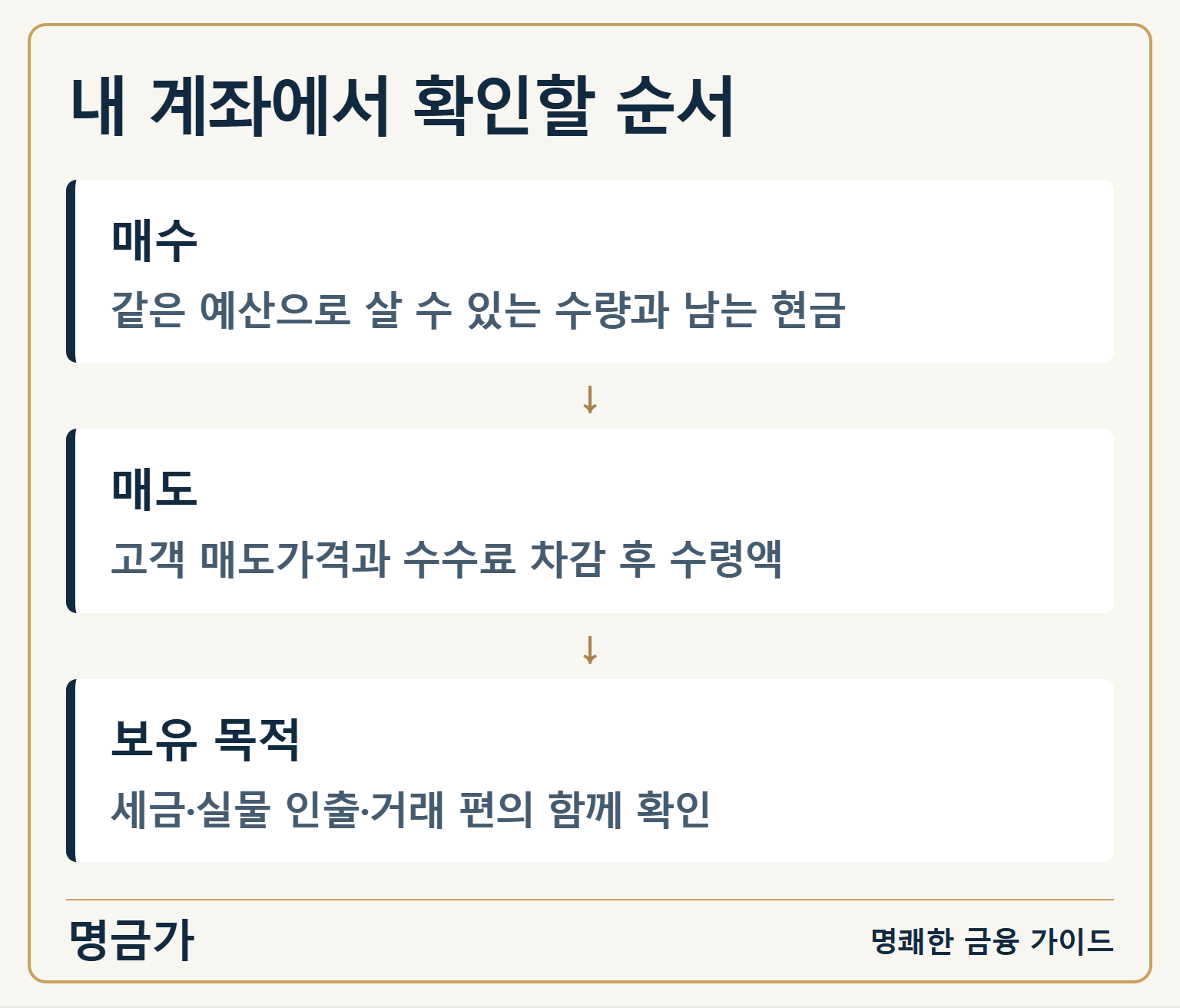 내 계좌에서 확인할 순서 — 매수: 같은 예산으로 살 수 있는 수량과 남는 현금 / 매도: 고객 매도가격과 수수료 차감 후 수령액 / 보유 목적: 세금·실물 인출·거래 편의 함께 확인
