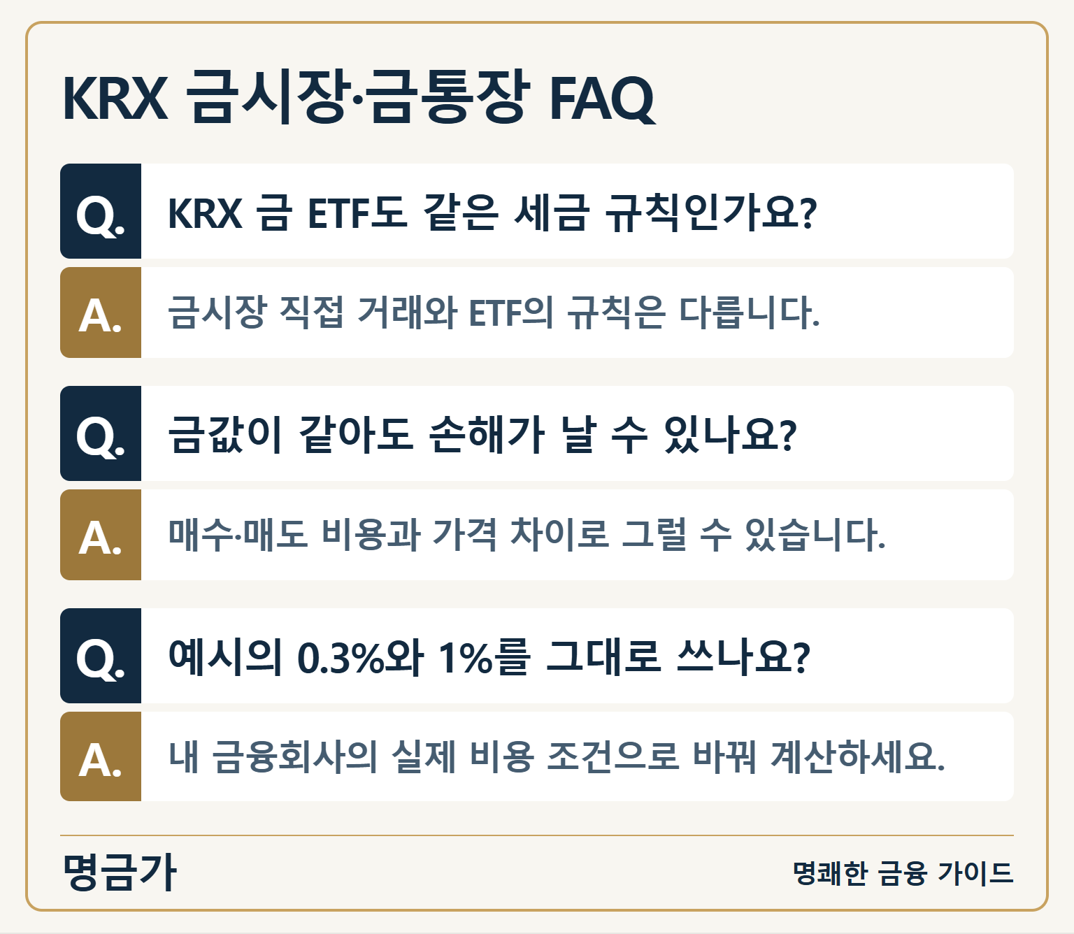 KRX 금시장·금통장 FAQ — KRX 금 ETF도 같은 세금 규칙인가요?: 금시장 직접 거래와 ETF의 규칙은 다릅니다. / 금값이 같아도 손해가 날 수 있나요?: 매수·매도 비용과 가격 차이로 그럴 수 있습니다. / 예시의 0.3%와 1%를 그대로 쓰나요?: 내 금융회사의 실제 비용 조건으로 바꿔 계산하세요.