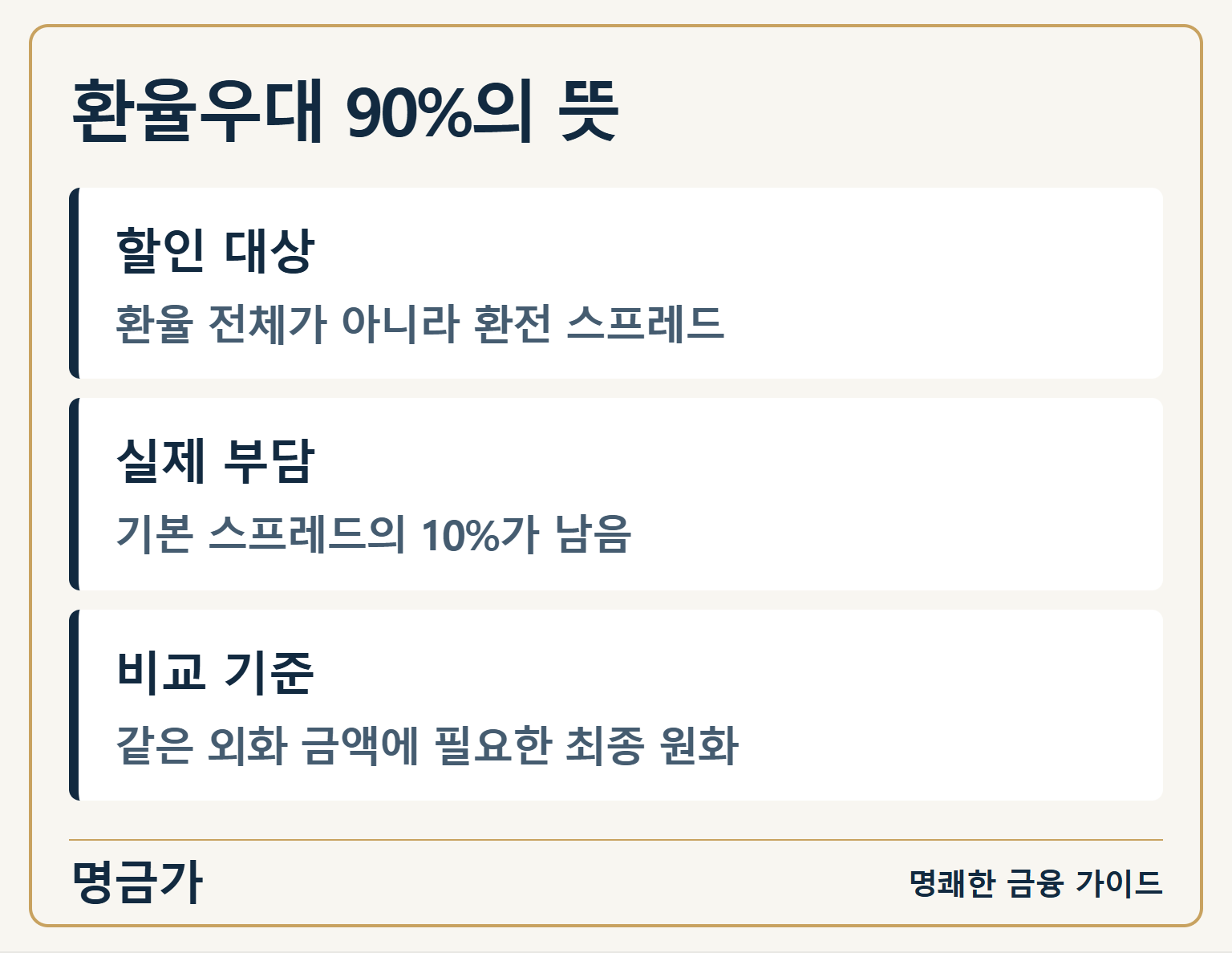 환율우대 90%의 뜻 — 할인 대상: 환율 전체가 아니라 환전 스프레드 / 실제 부담: 기본 스프레드의 10%가 남음 / 비교 기준: 같은 외화 금액에 필요한 최종 원화