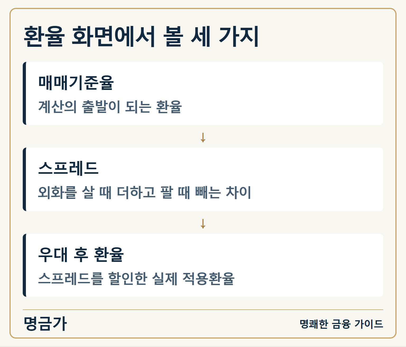 환율 화면에서 볼 세 가지 — 매매기준율: 계산의 출발이 되는 환율 / 스프레드: 외화를 살 때 더하고 팔 때 빼는 차이 / 우대 후 환율: 스프레드를 할인한 실제 적용환율