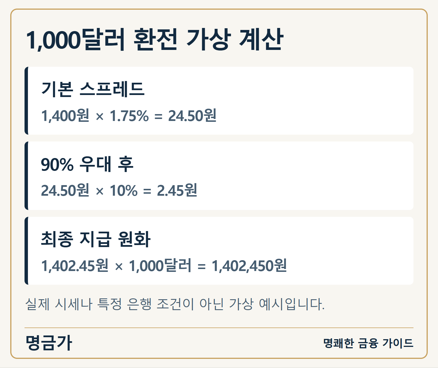 1,000달러 환전 가상 계산 — 기본 스프레드: 1,400원 × 1.75% = 24.50원 / 90% 우대 후: 24.50원 × 10% = 2.45원 / 최종 지급 원화: 1,402.45원 × 1,000달러 = 1,402,450원