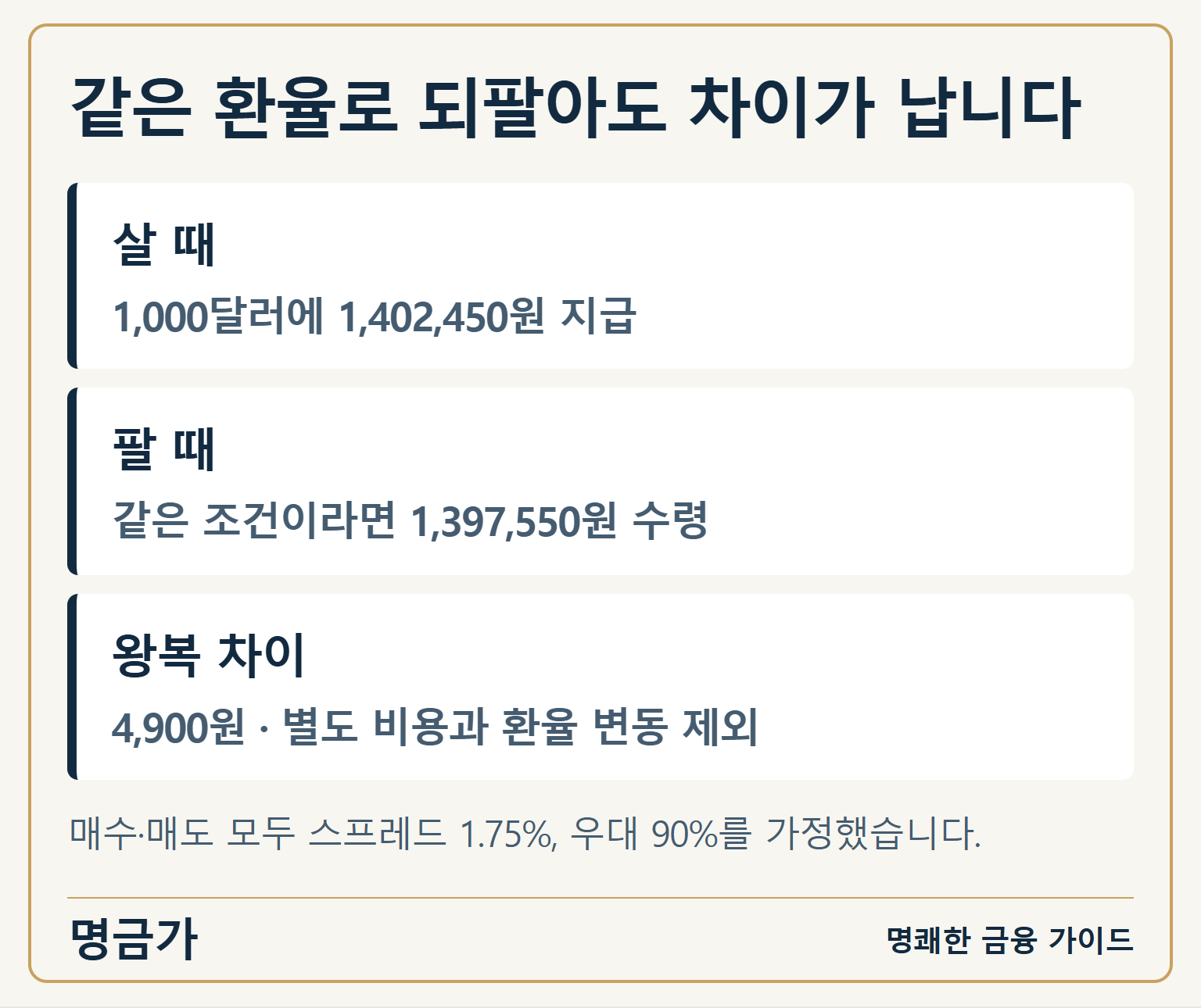 같은 환율로 되팔아도 차이가 납니다 — 살 때: 1,000달러에 1,402,450원 지급 / 팔 때: 같은 조건이라면 1,397,550원 수령 / 왕복 차이: 4,900원 · 별도 비용과 환율 변동 제외