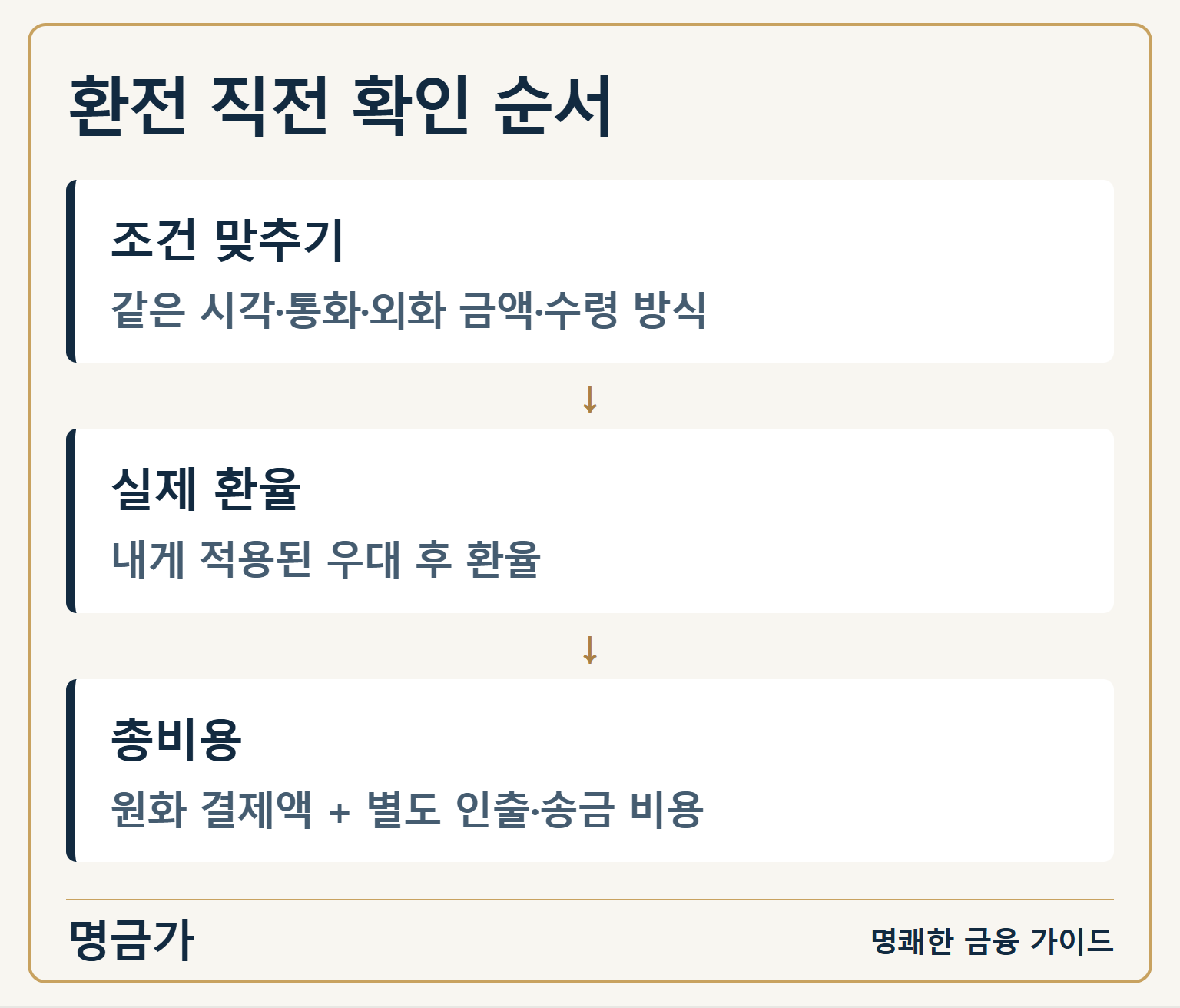 환전 직전 확인 순서 — 조건 맞추기: 같은 시각·통화·외화 금액·수령 방식 / 실제 환율: 내게 적용된 우대 후 환율 / 총비용: 원화 결제액 + 별도 인출·송금 비용