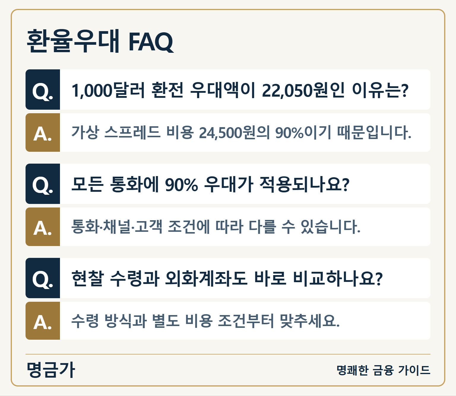 환율우대 FAQ — 1,000달러 환전 우대액이 22,050원인 이유는?: 가상 스프레드 비용 24,500원의 90%이기 때문입니다. / 모든 통화에 90% 우대가 적용되나요?: 통화·채널·고객 조건에 따라 다를 수 있습니다. / 현찰 수령과 외화계좌도 바로 비교하나요?: 수령 방식과 별도 비용 조건부터 맞추세요.