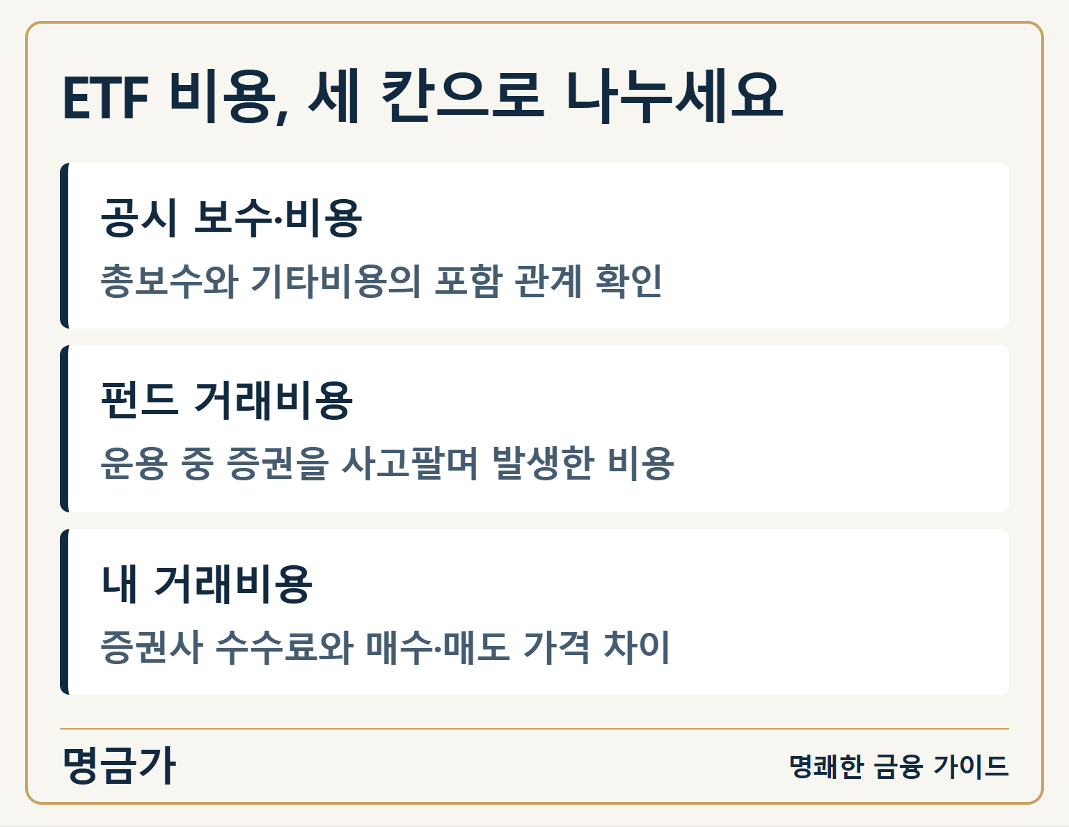 ETF 비용, 세 칸으로 나누세요 — 공시 보수·비용: 총보수와 기타비용의 포함 관계 확인 / 펀드 거래비용: 운용 중 증권을 사고팔며 발생한 비용 / 내 거래비용: 증권사 수수료와 매수·매도 가격 차이