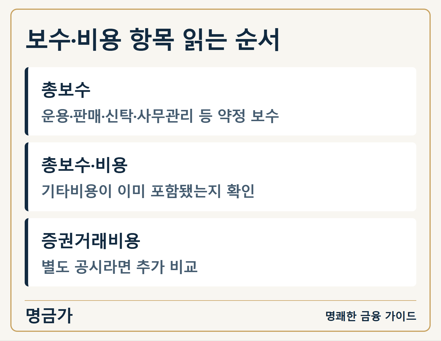 보수·비용 항목 읽는 순서 — 총보수: 운용·판매·신탁·사무관리 등 약정 보수 / 총보수·비용: 기타비용이 이미 포함됐는지 확인 / 증권거래비용: 별도 공시라면 추가 비교