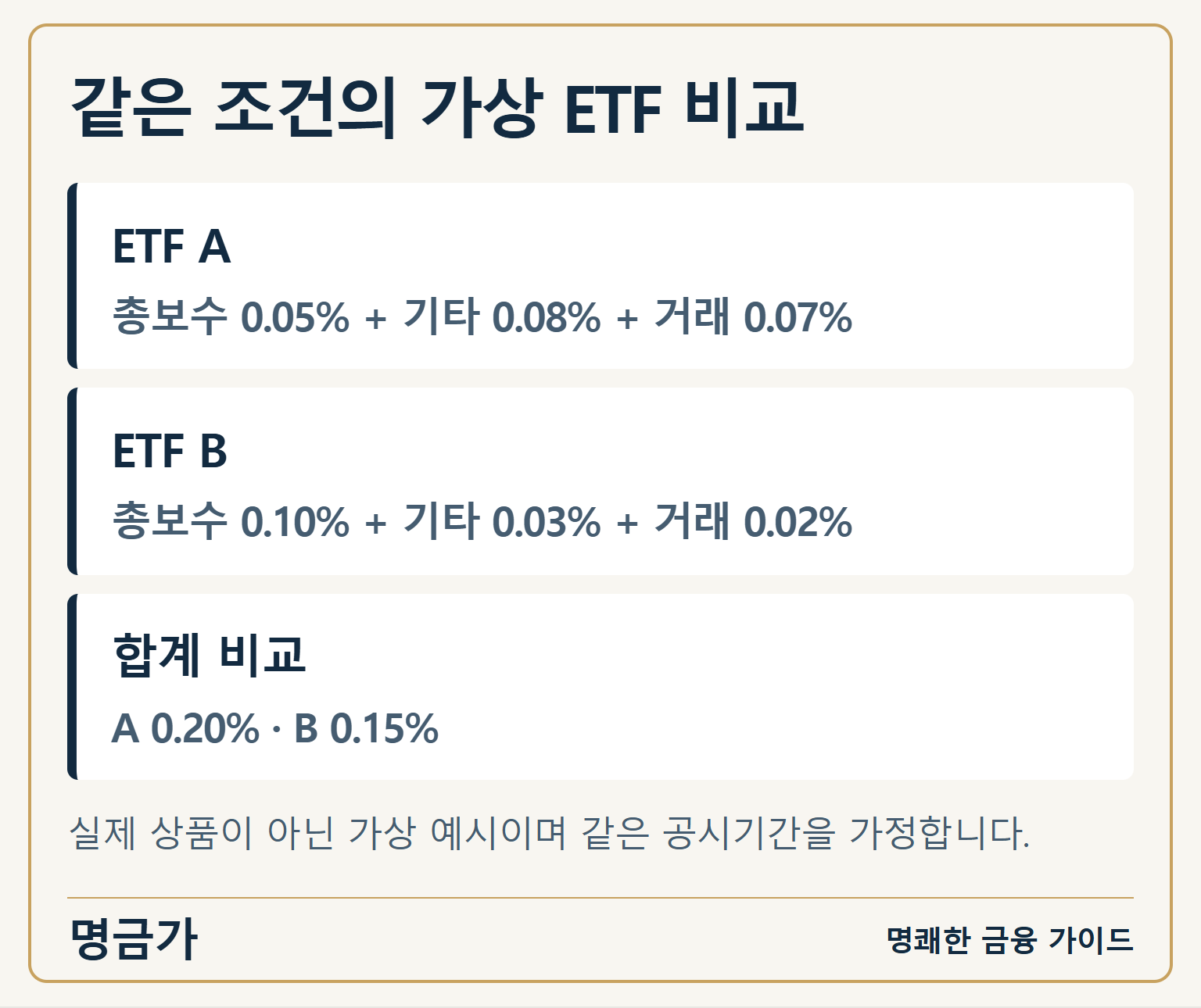 같은 조건의 가상 ETF 비교 — ETF A: 총보수 0.05% + 기타 0.08% + 거래 0.07% / ETF B: 총보수 0.10% + 기타 0.03% + 거래 0.02% / 합계 비교: A 0.20% · B 0.15%