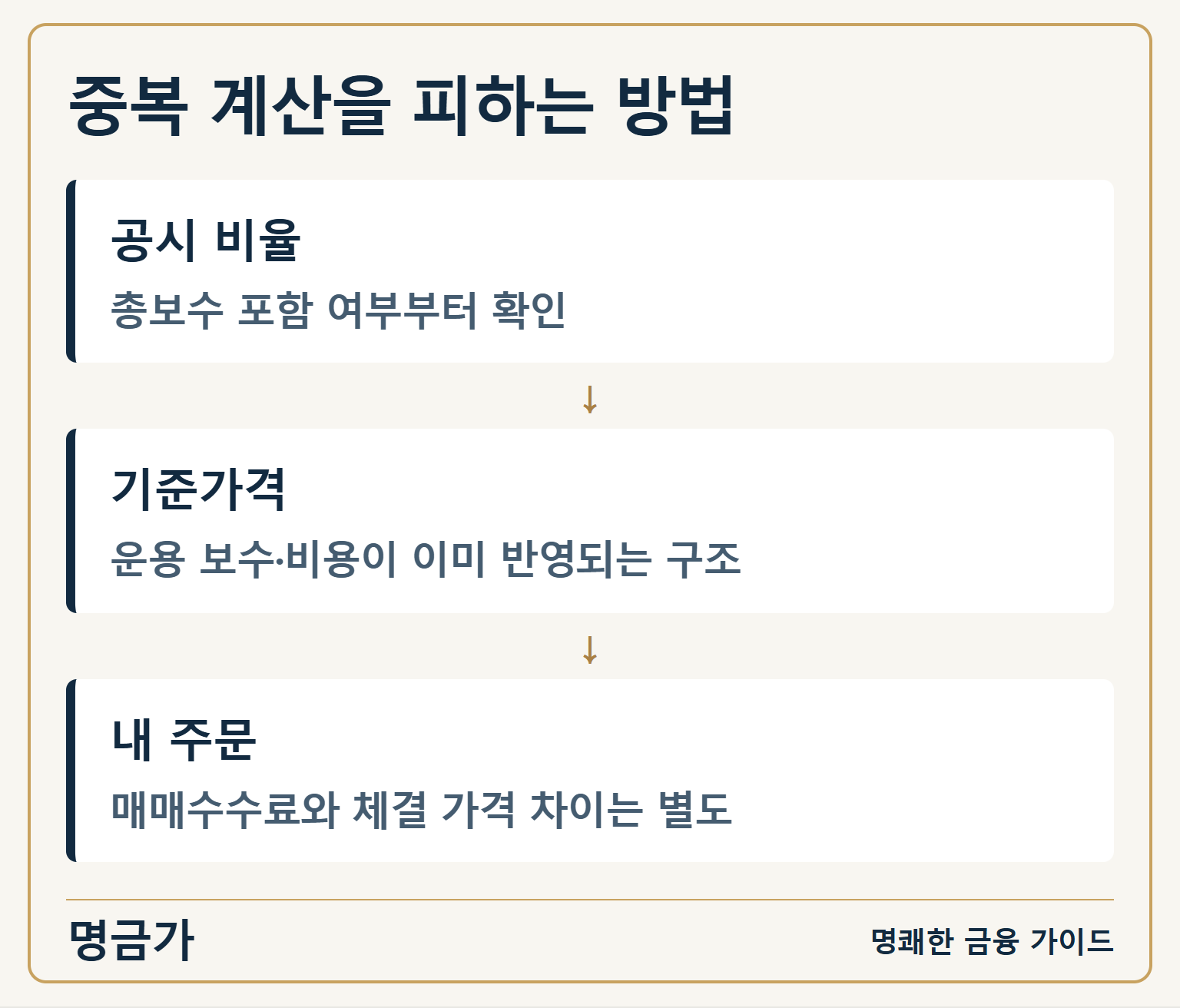 중복 계산을 피하는 방법 — 공시 비율: 총보수 포함 여부부터 확인 / 기준가격: 운용 보수·비용이 이미 반영되는 구조 / 내 주문: 매매수수료와 체결 가격 차이는 별도